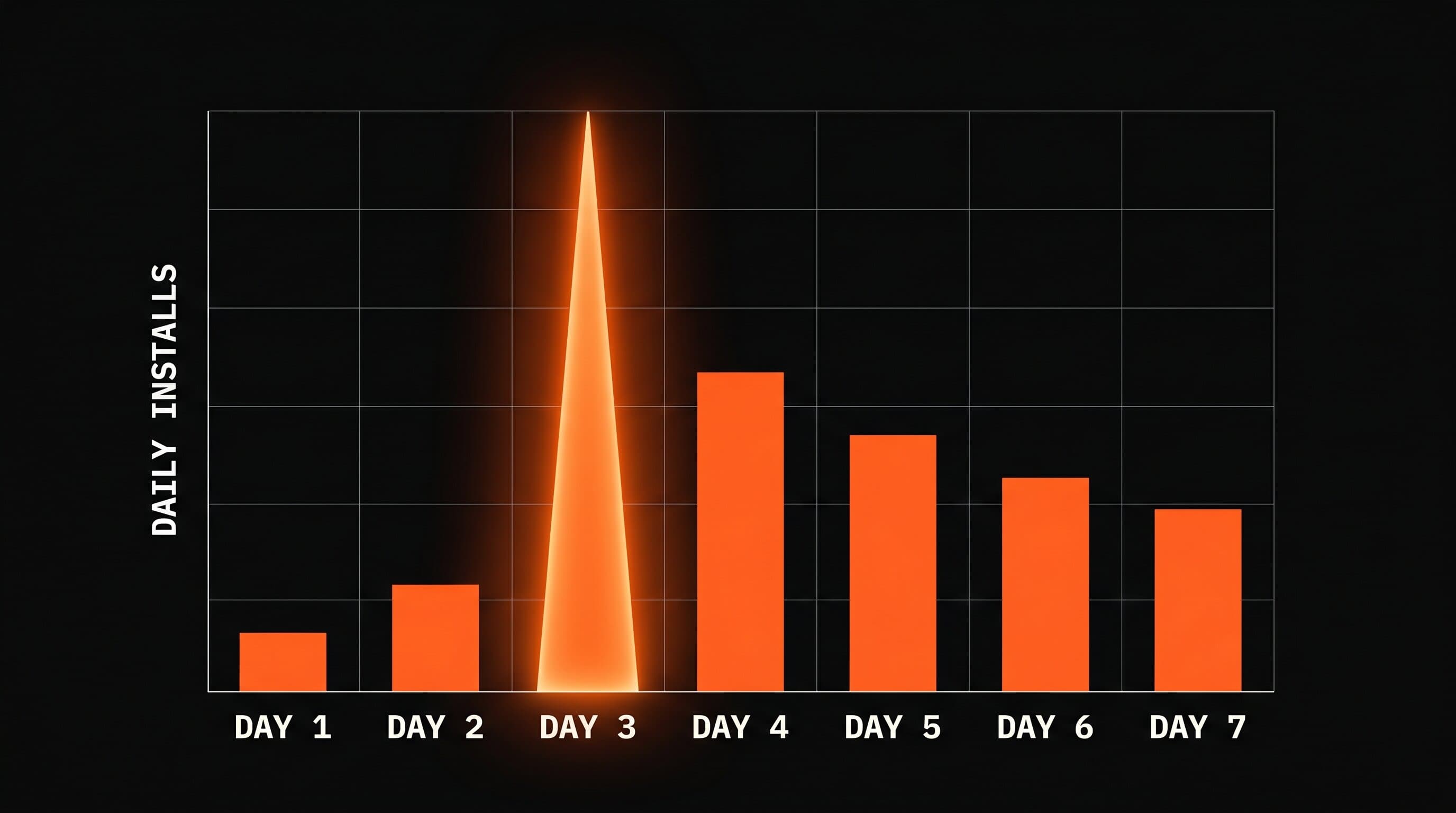Bar chart showing app download spike during Apple App Store featuring window