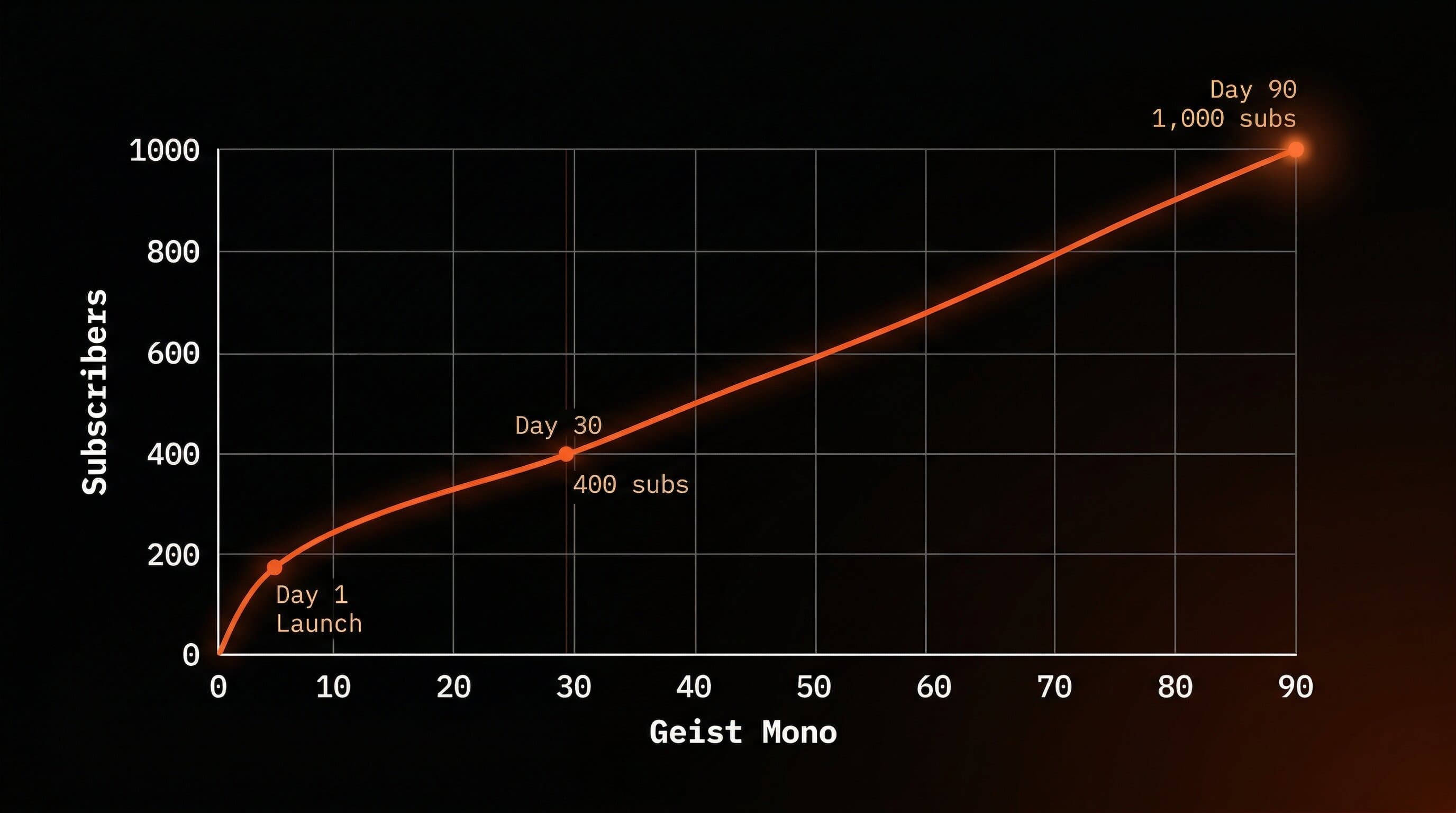 Data visualization showing creator app subscriber growth curve over the first 90 days