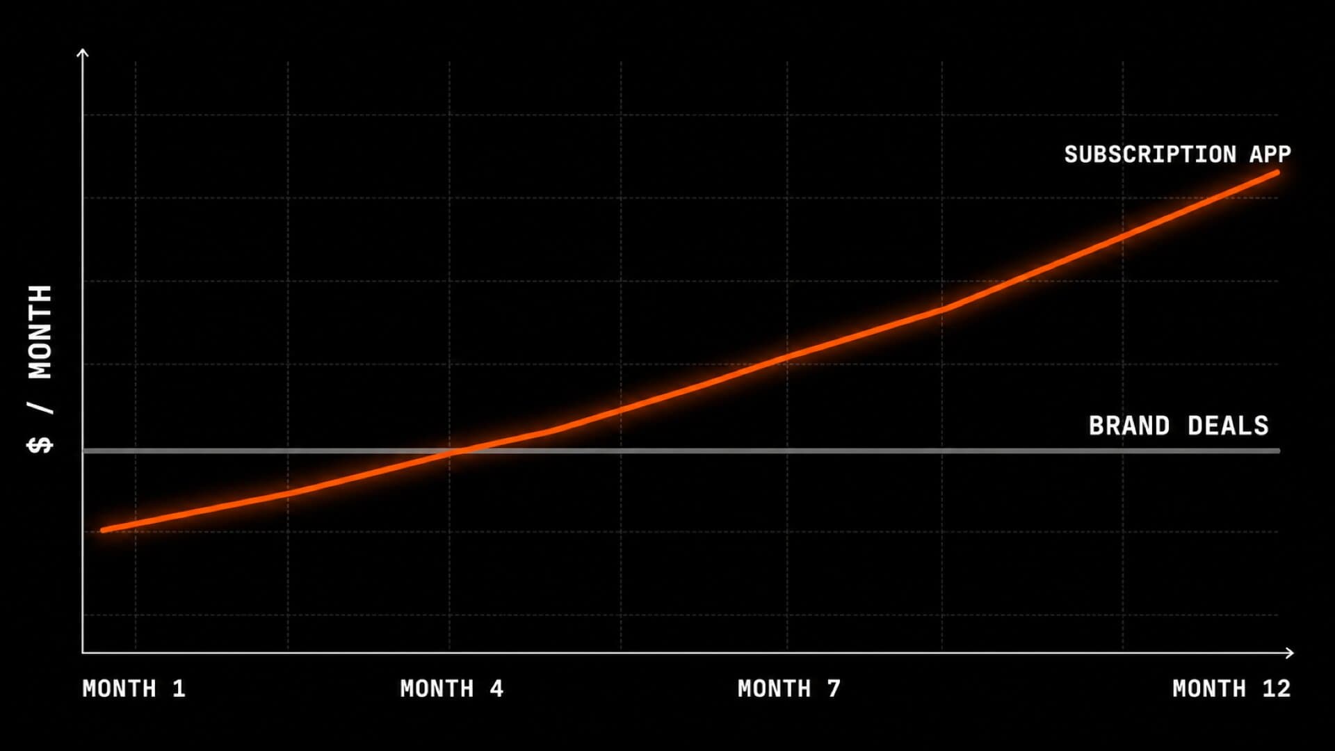Chart comparing flat brand deal income to compounding subscription app revenue over 12 months