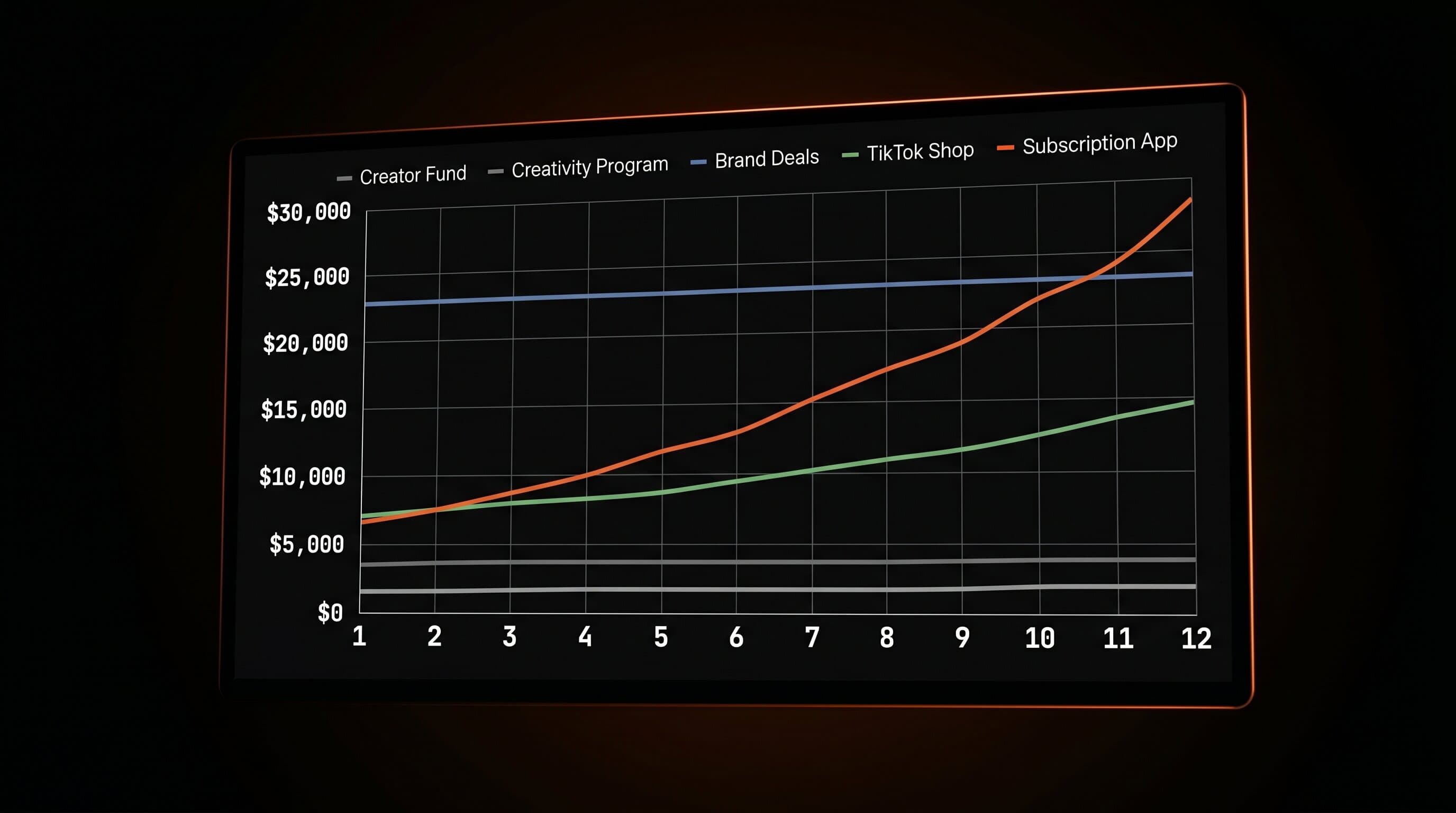 Comparison of TikTok monetization strategies showing subscription app revenue compounding over 12 months