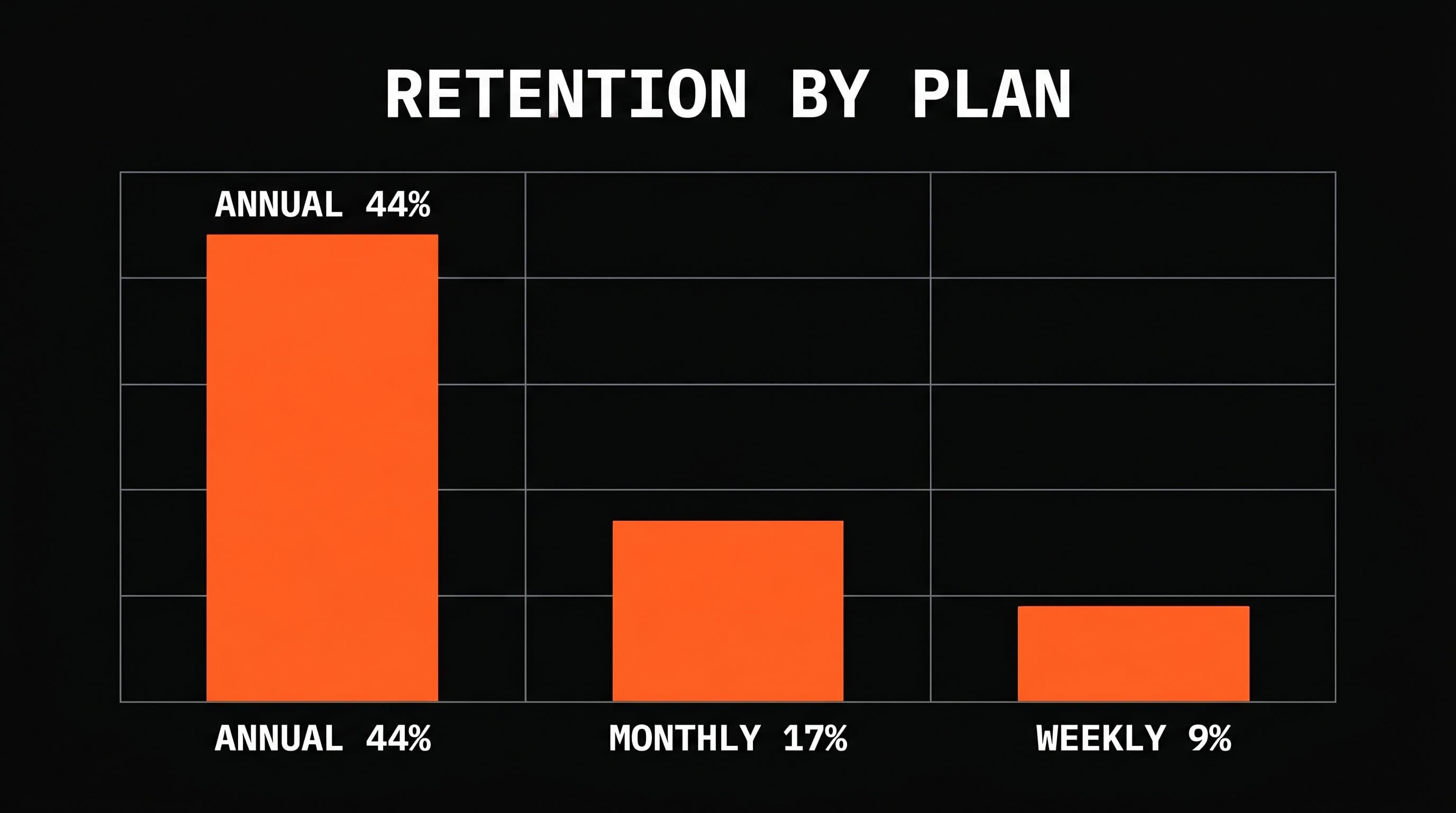 Bar chart showing 12-month subscriber retention by plan: annual 44%, monthly 17%, weekly 9%