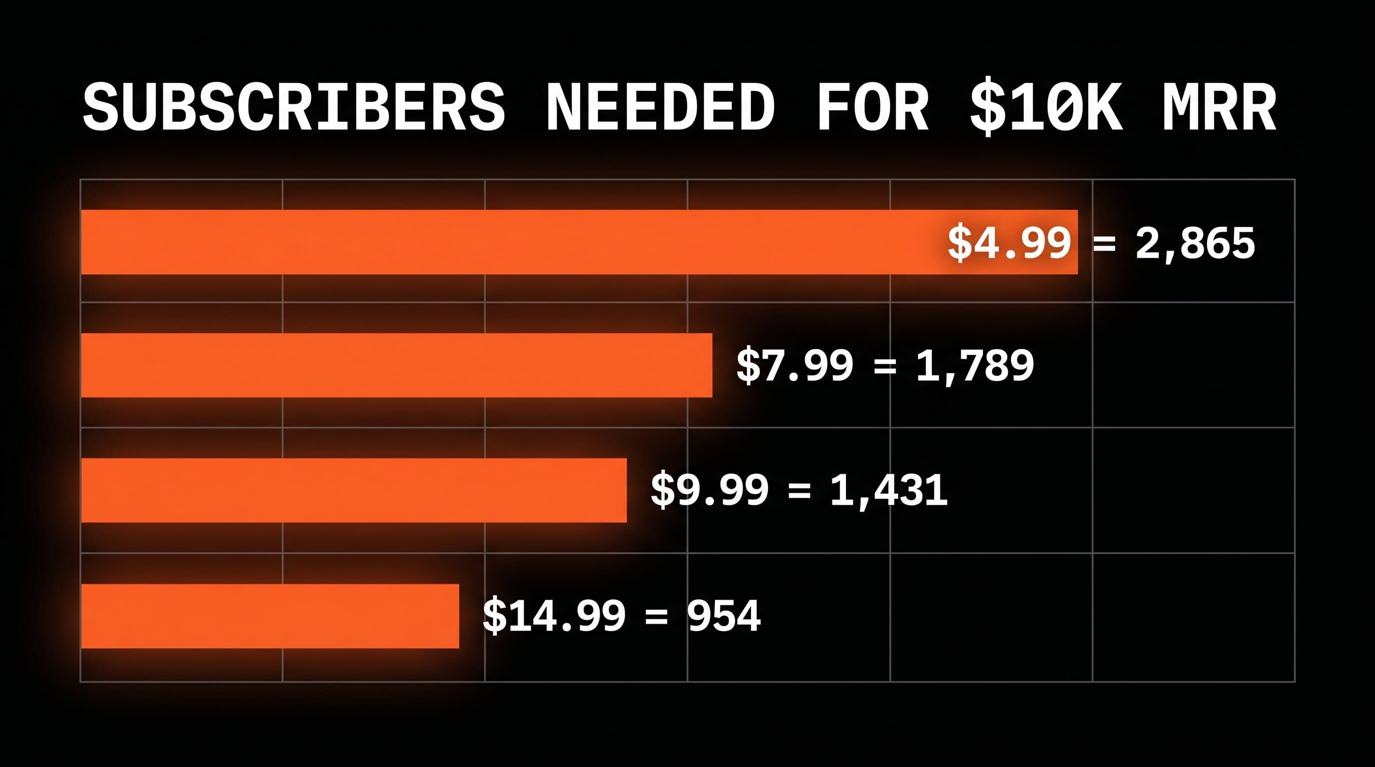 Horizontal bar chart of subscribers needed for $10K MRR by monthly price: $4.99 needs 2,865, $7.99 needs 1,789, $9.99 needs 1,431, $14.99 needs 954