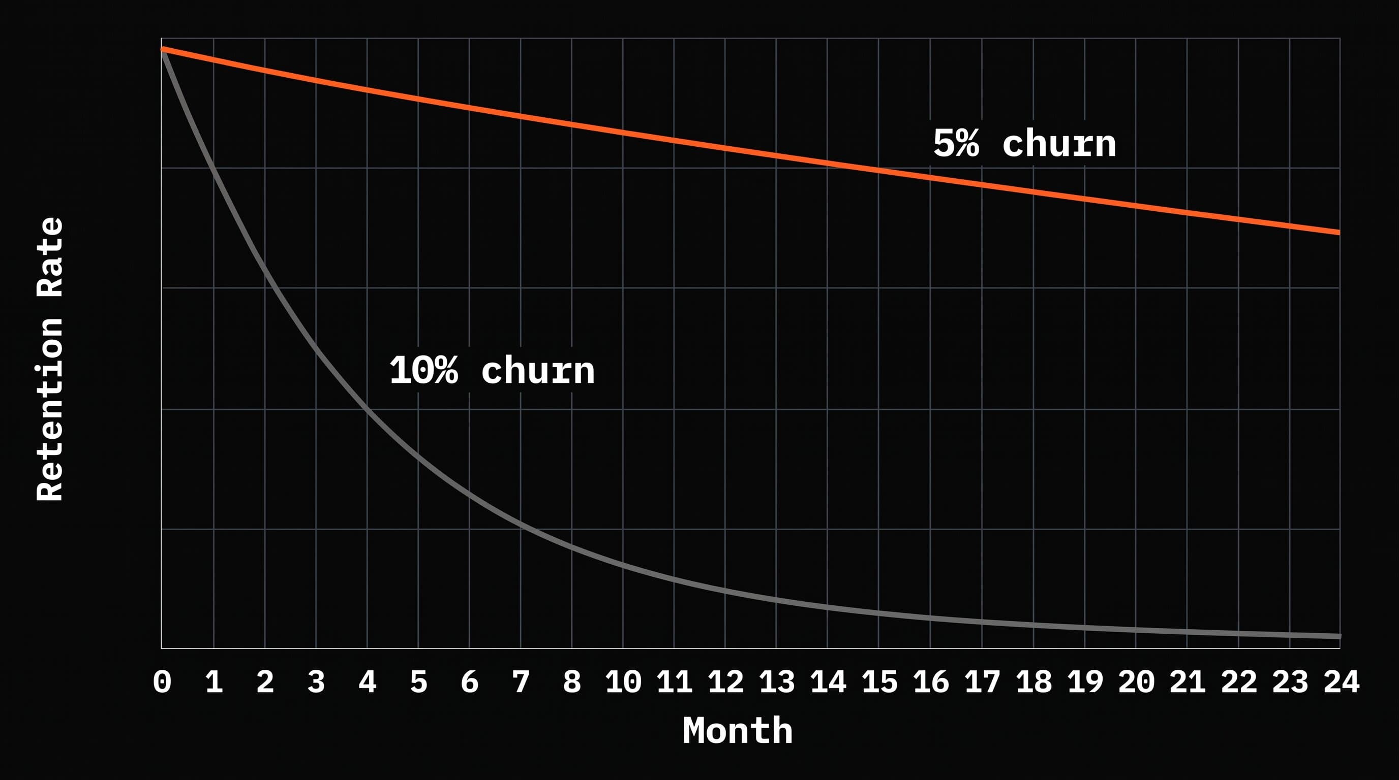 A dark line chart showing two subscriber retention curves over 24 months, a steep declining line at 10% churn and a shallow line at 5% churn, with molten orange accents