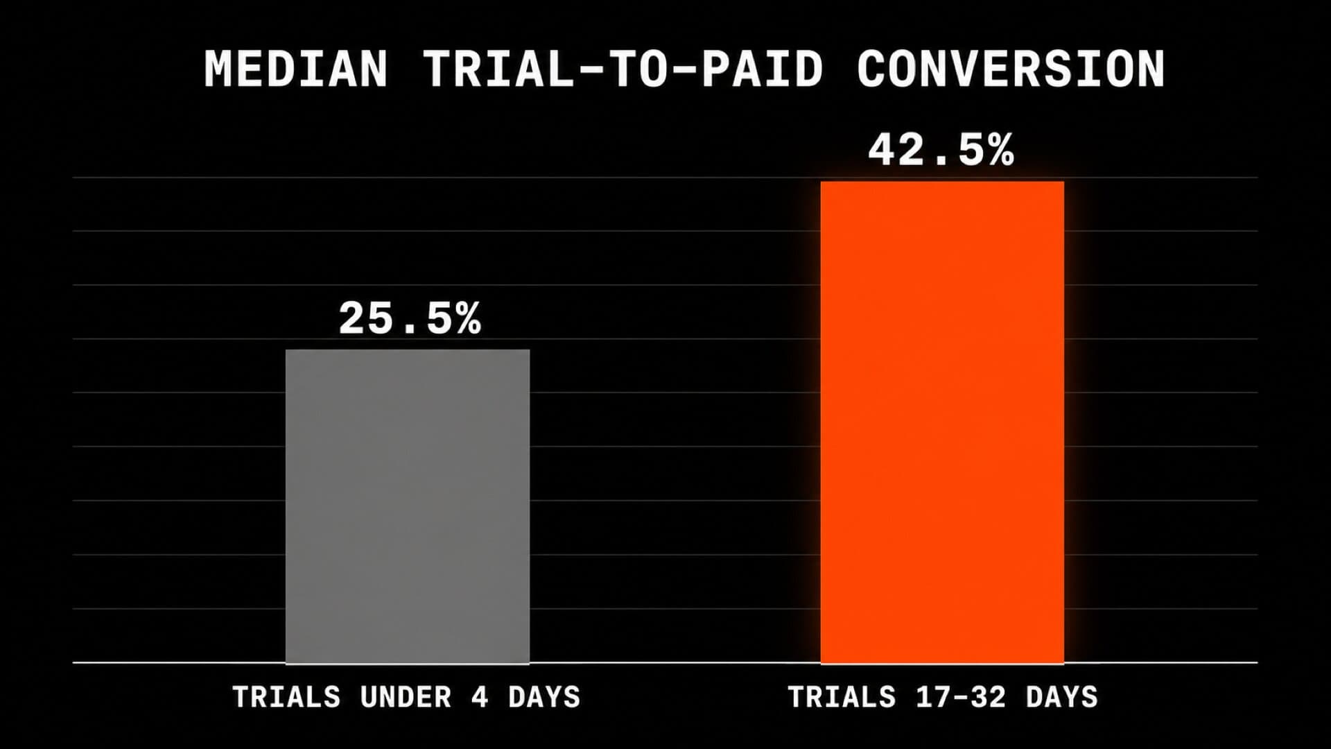 Bar chart showing 42.5% median trial conversion for 17 to 32 day trials versus 25.5% for trials under four days
