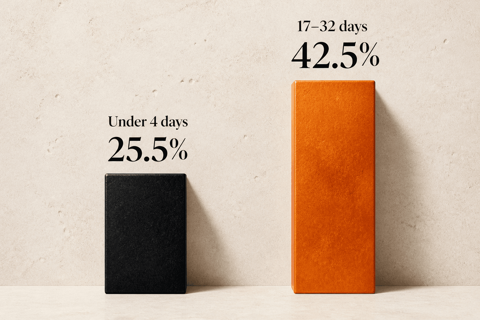Two physical conversion rails compare 25.5 percent for trials under four days with 42.5 percent for trials lasting 17 to 32 days
