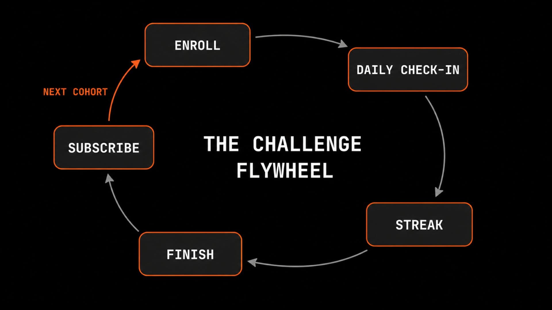 Diagram of the challenge flywheel: enroll, daily check-in, streak, finish, subscribe, next cohort