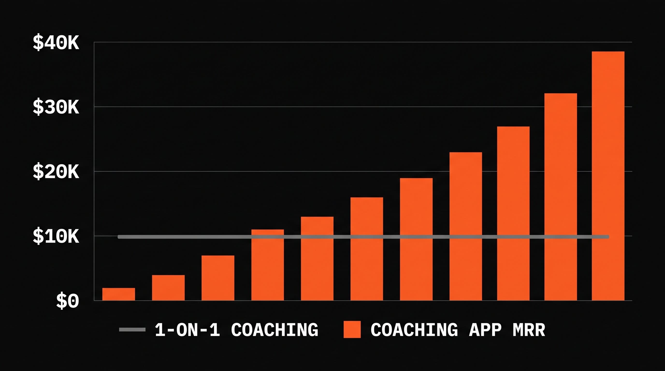 A bar chart comparing flat 1-on-1 coaching income against rising monthly recurring revenue from a coaching app over twelve months