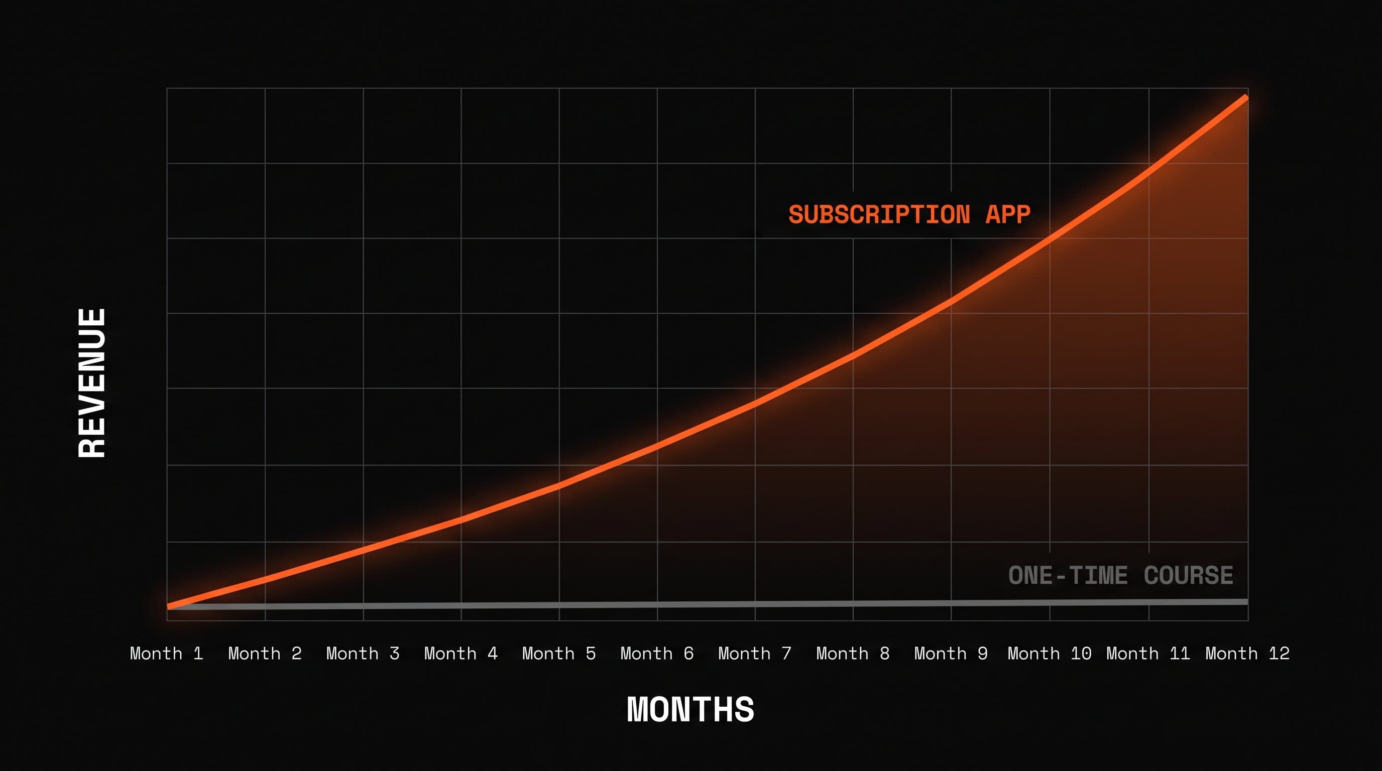 A bar chart comparing flat one-time course income against rising monthly recurring revenue from a subscription app over twelve months