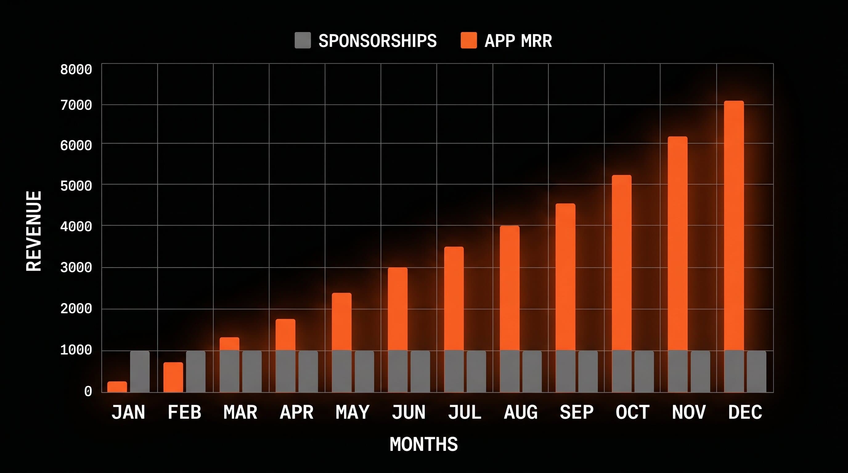 Bar chart contrasting flat newsletter sponsorship income against compounding app subscription MRR over twelve months