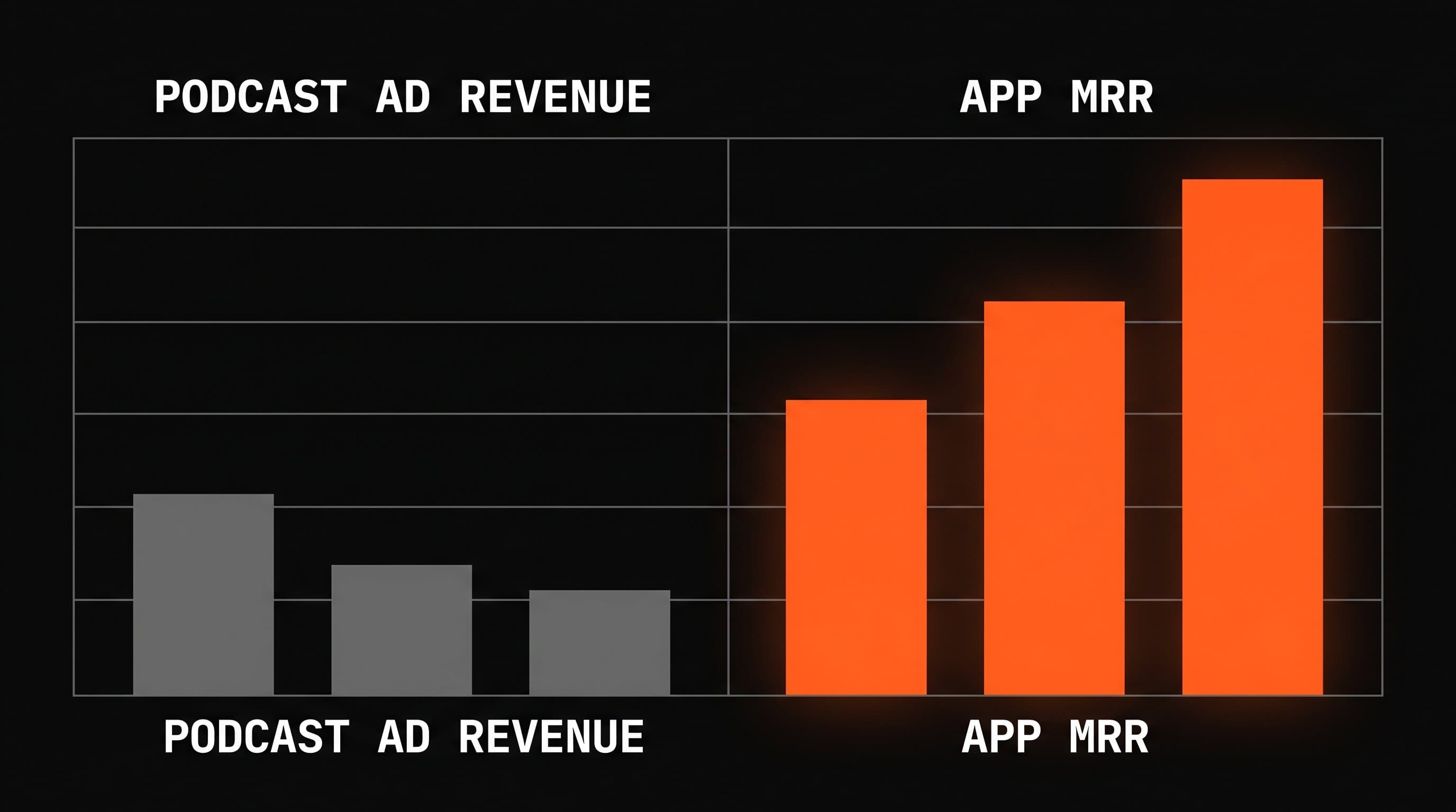 Bar chart contrasting declining podcast ad revenue with rising app subscription MRR