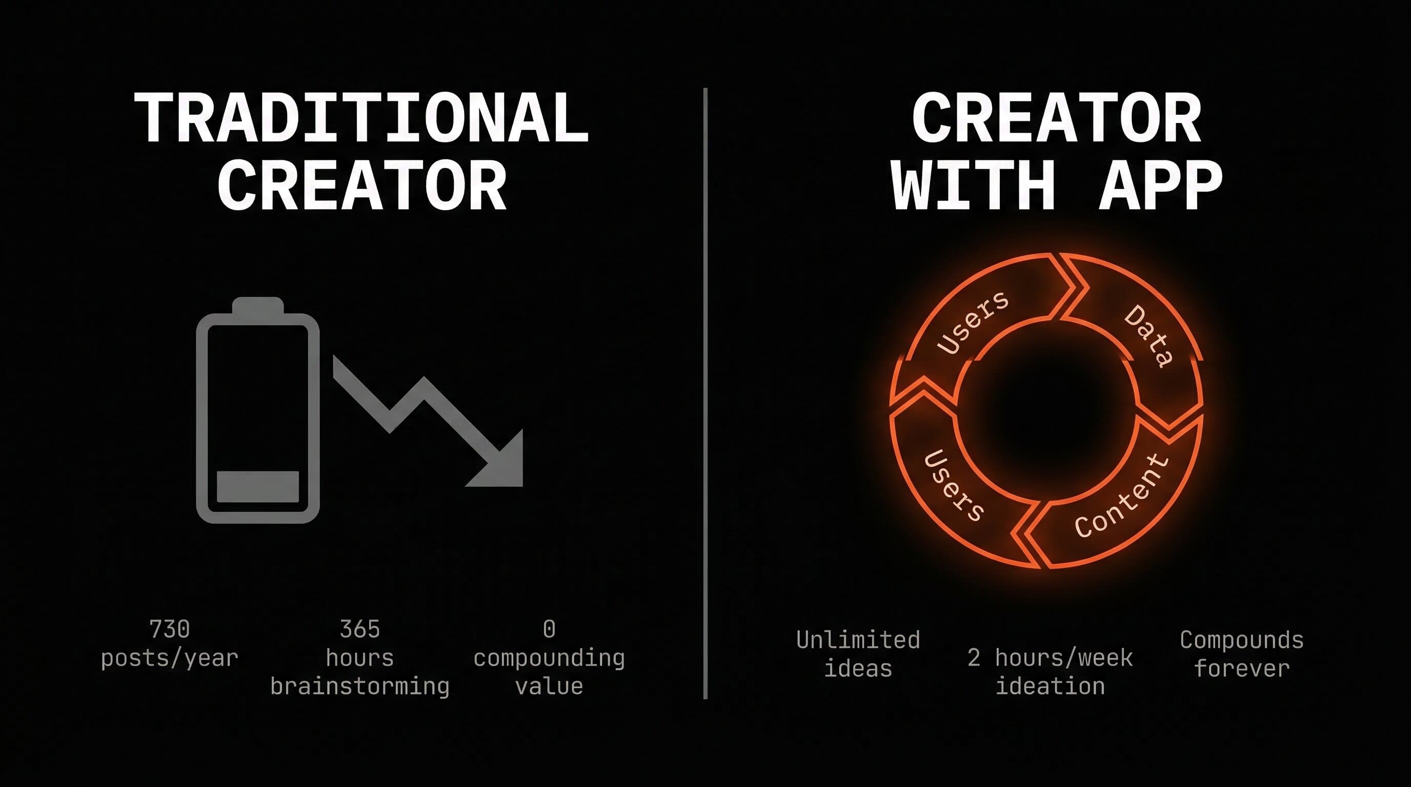 Comparison of traditional content creation vs app-driven content