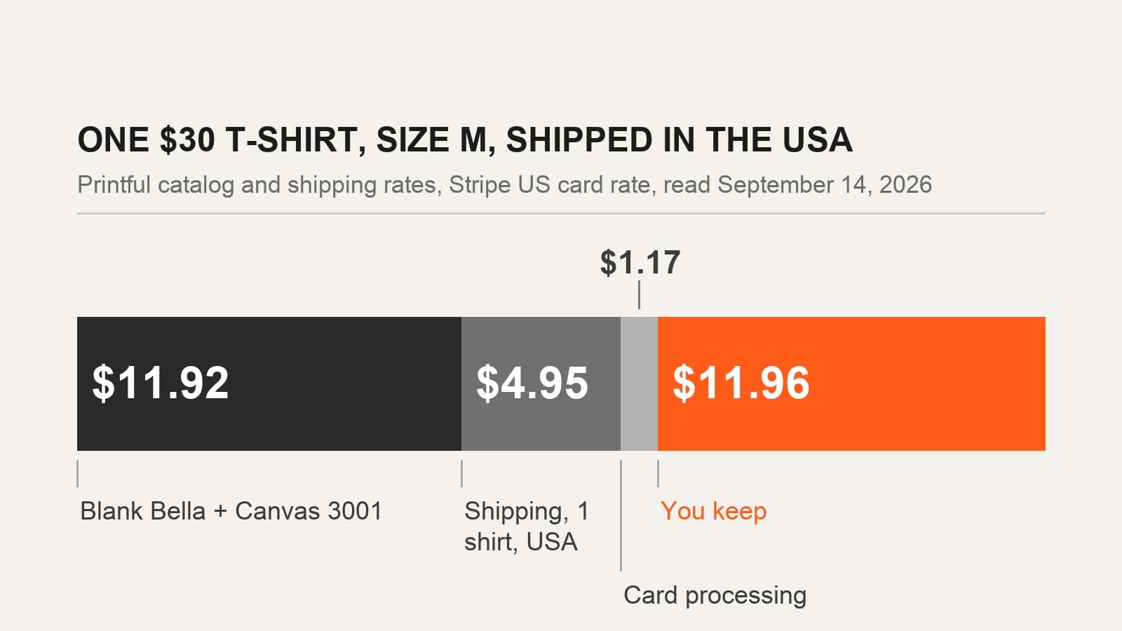 The four costs stacked across one thirty dollar t-shirt sale: eleven dollars ninety two for the blank garment, four ninety five to ship it, one seventeen in card processing, and eleven dollars ninety six left for the creator