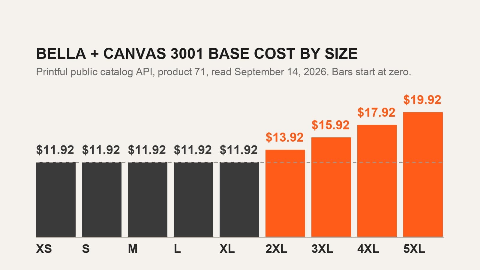 A stepped cost ladder for the Bella + Canvas 3001 tee from Printful's public catalog API, flat at eleven dollars ninety two from XS through XL, then rising two dollars per step to thirteen ninety two at 2XL, fifteen ninety two at 3XL, seventeen ninety two at 4XL and nineteen ninety two at 5XL