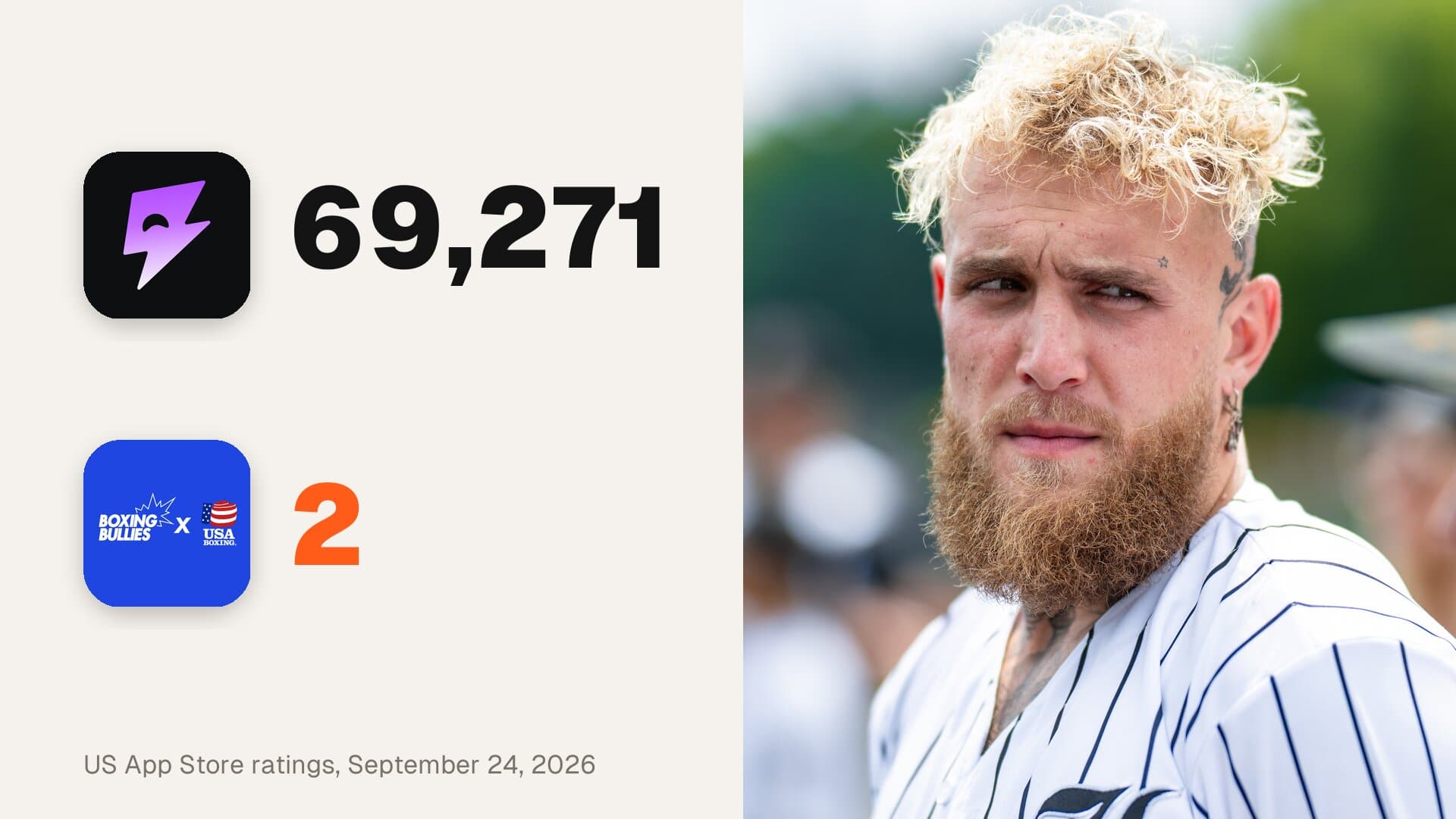 Thumbnail of Jake Paul Has 21M Subscribers and 5 Ventures. The One Built for 2,600 Gyms Has 2 Ratings