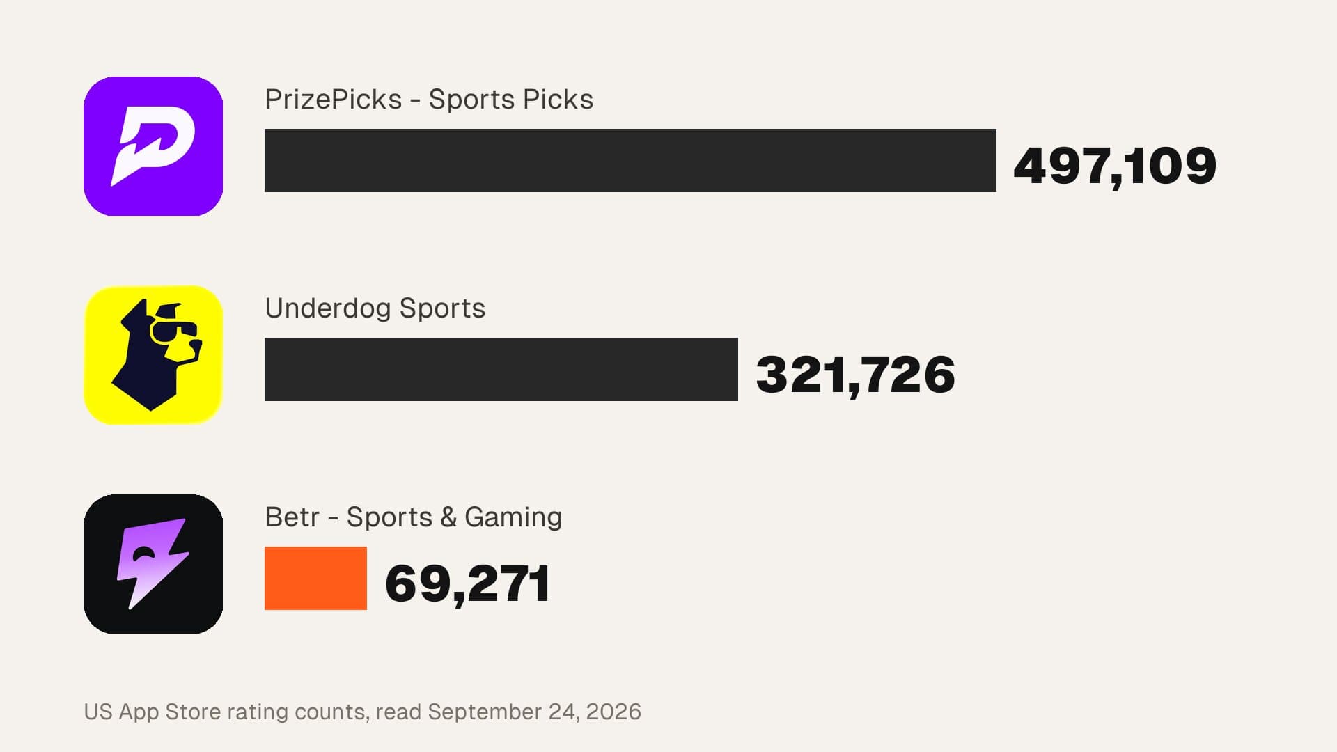 US App Store rating counts on September 24, 2026: PrizePicks - Sports Picks 497,109, Underdog Sports 321,726, Betr - Sports & Gaming 69,271