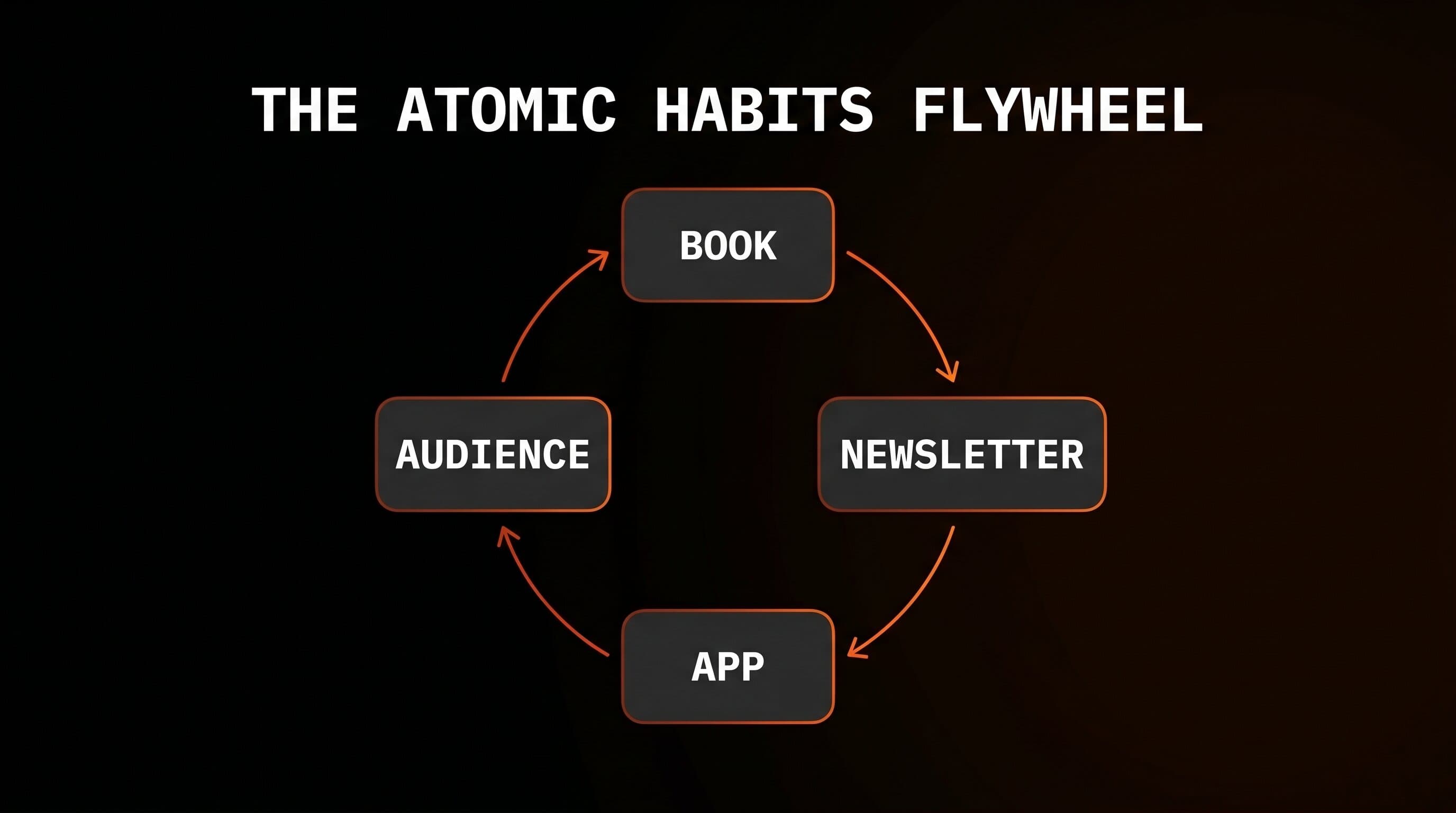 Atomic Habits flywheel: book to newsletter to app subscription