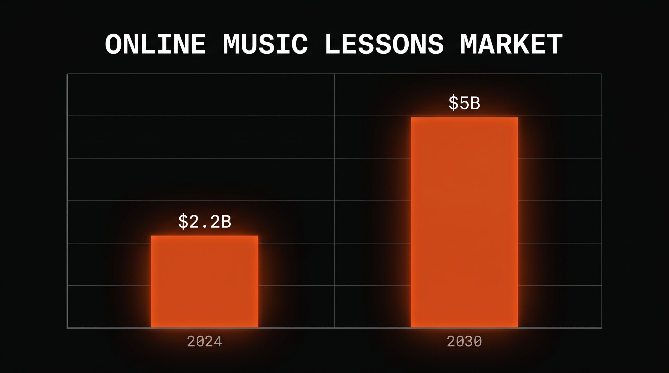 Bar chart showing the online music instruction market growing from about $2.2 billion to $5 billion by 2030, with bars in warm orange on a dark background