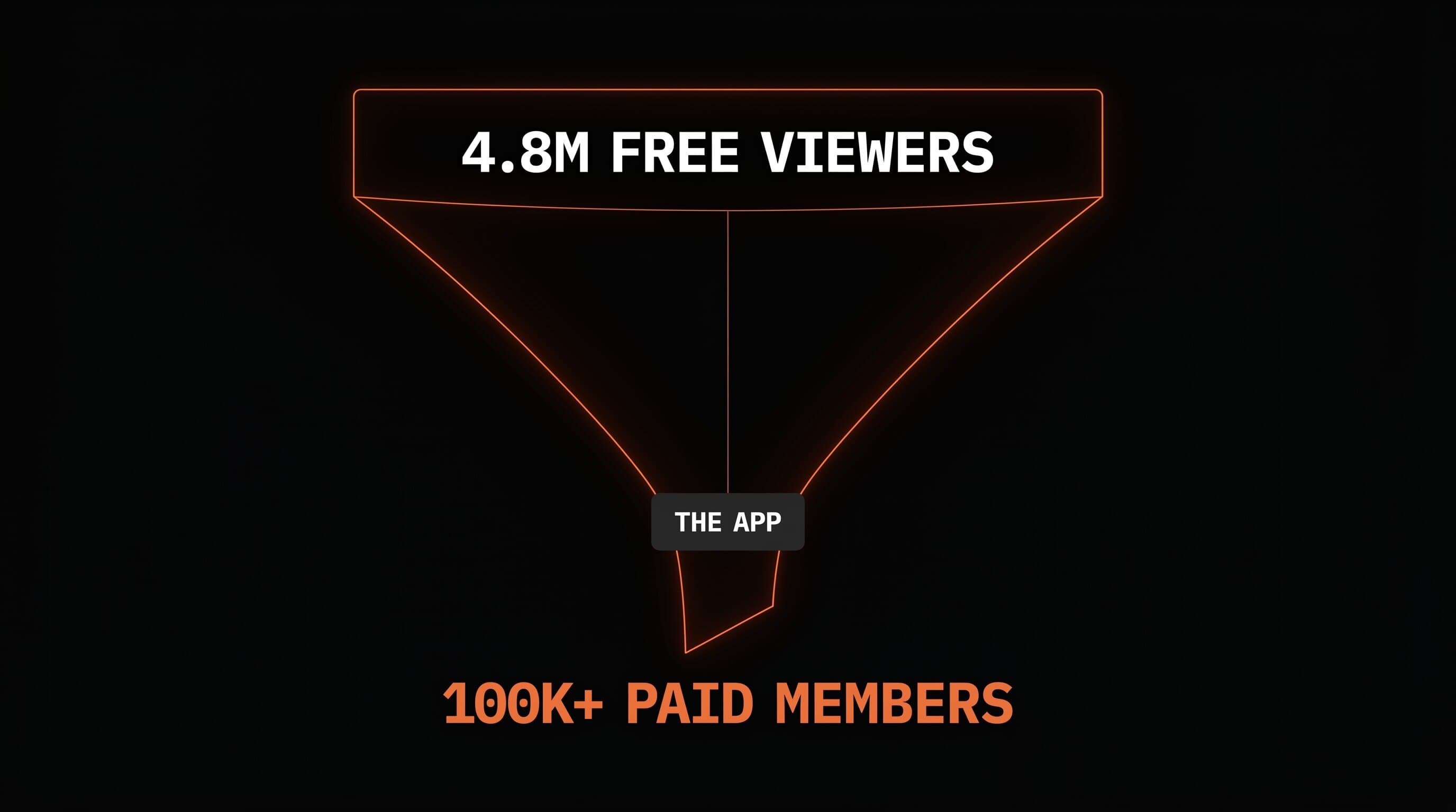 A simple funnel diagram on a dark background showing millions of free YouTube viewers narrowing down to paying app subscribers, with warm orange accent lines