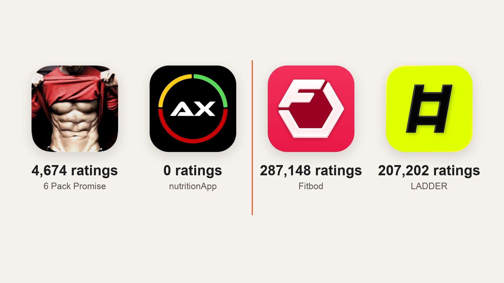 US App Store rating counts on October 12, 2026: ATHLEAN-X's 6 Pack Promise with 4,674 and nutritionApp with 0, beside Fitbod with 287,148 and LADDER with 207,202