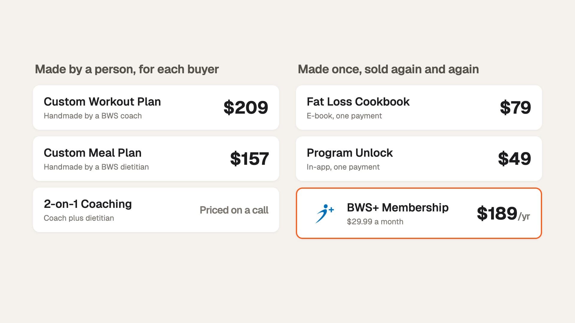Built With Science's six products in two columns. Made by a person for each buyer: Custom Workout Plan $209, Custom Meal Plan $157, 2-on-1 Coaching priced on a call. Made once and sold again: Fat Loss Cookbook $79, Program Unlock $49, BWS+ Membership $189 a year or $29.99 a month