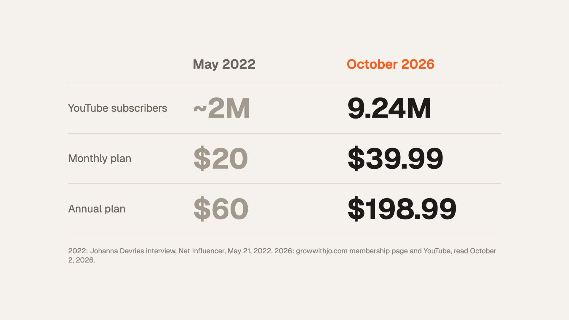 Comparison of May 2022 and October 2026: YouTube subscribers about 2M then 9.24M now, monthly plan $20 then $39.99, annual plan $60 then $198.99. Sources: Net Influencer interview of May 21, 2022, and the growwithjo membership page and YouTube, read October 2, 2026