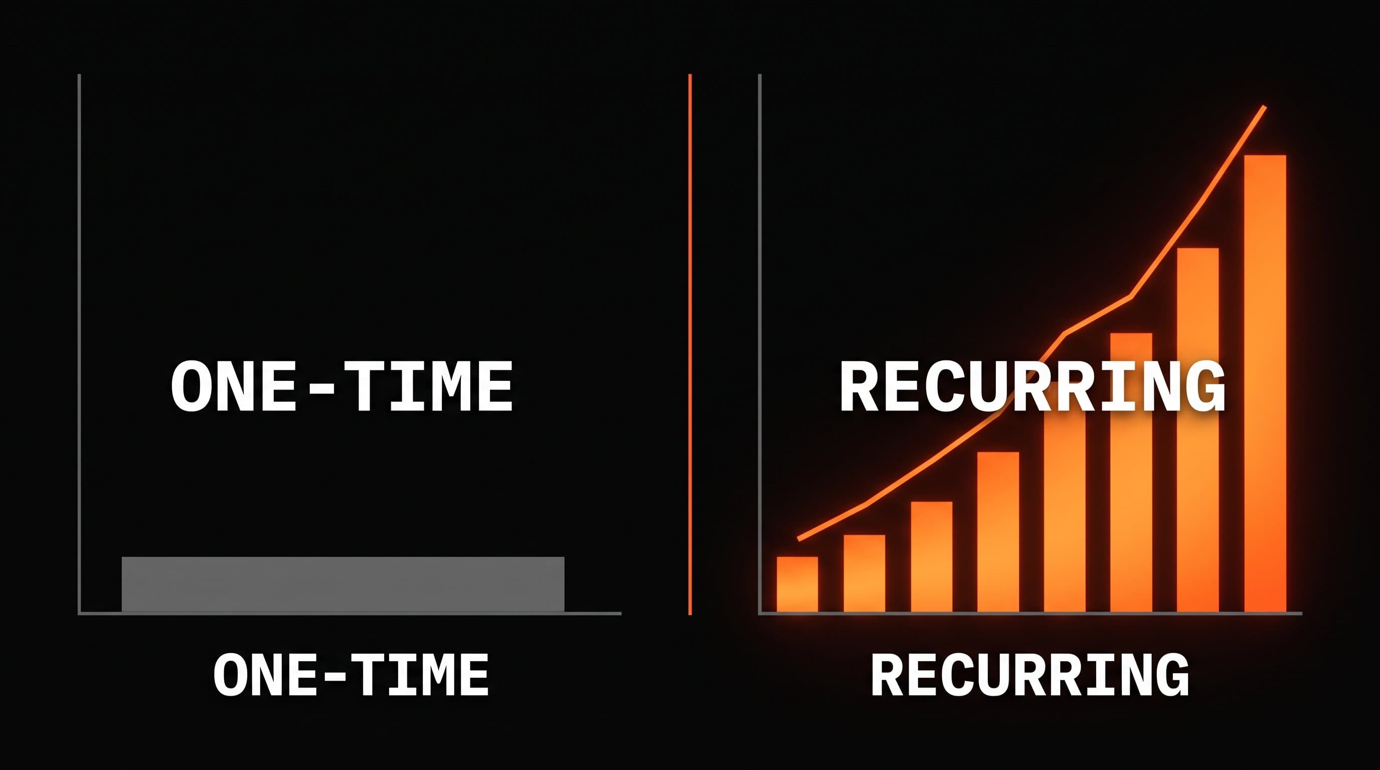 A split image contrasting a grey one-time payment on the left with a glowing orange recurring-revenue curve climbing on the right
