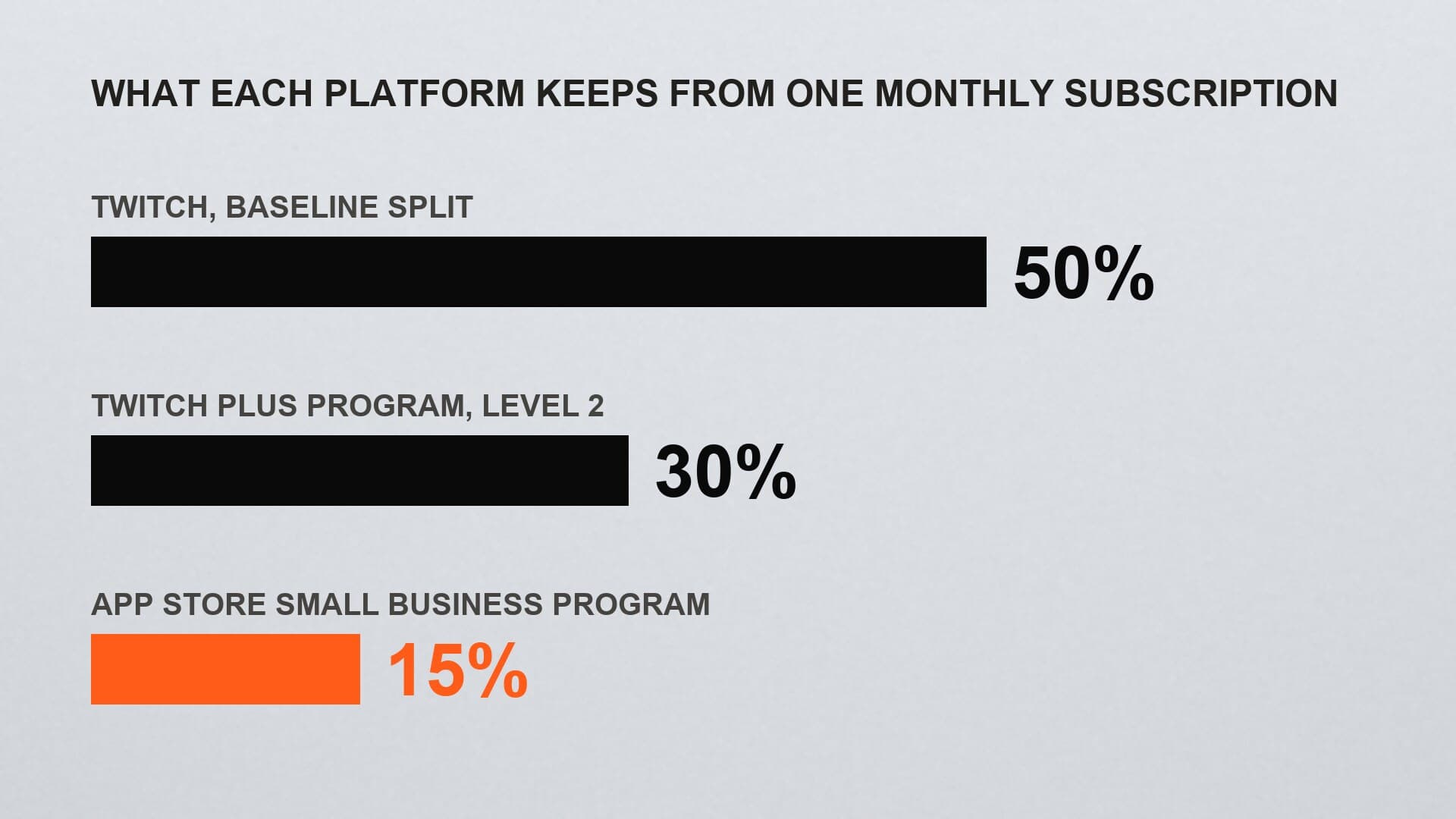 Flat comparison of what each platform keeps from one monthly subscription: Twitch baseline 50 percent, Twitch Plus Program level two 30 percent, App Store Small Business Program 15 percent