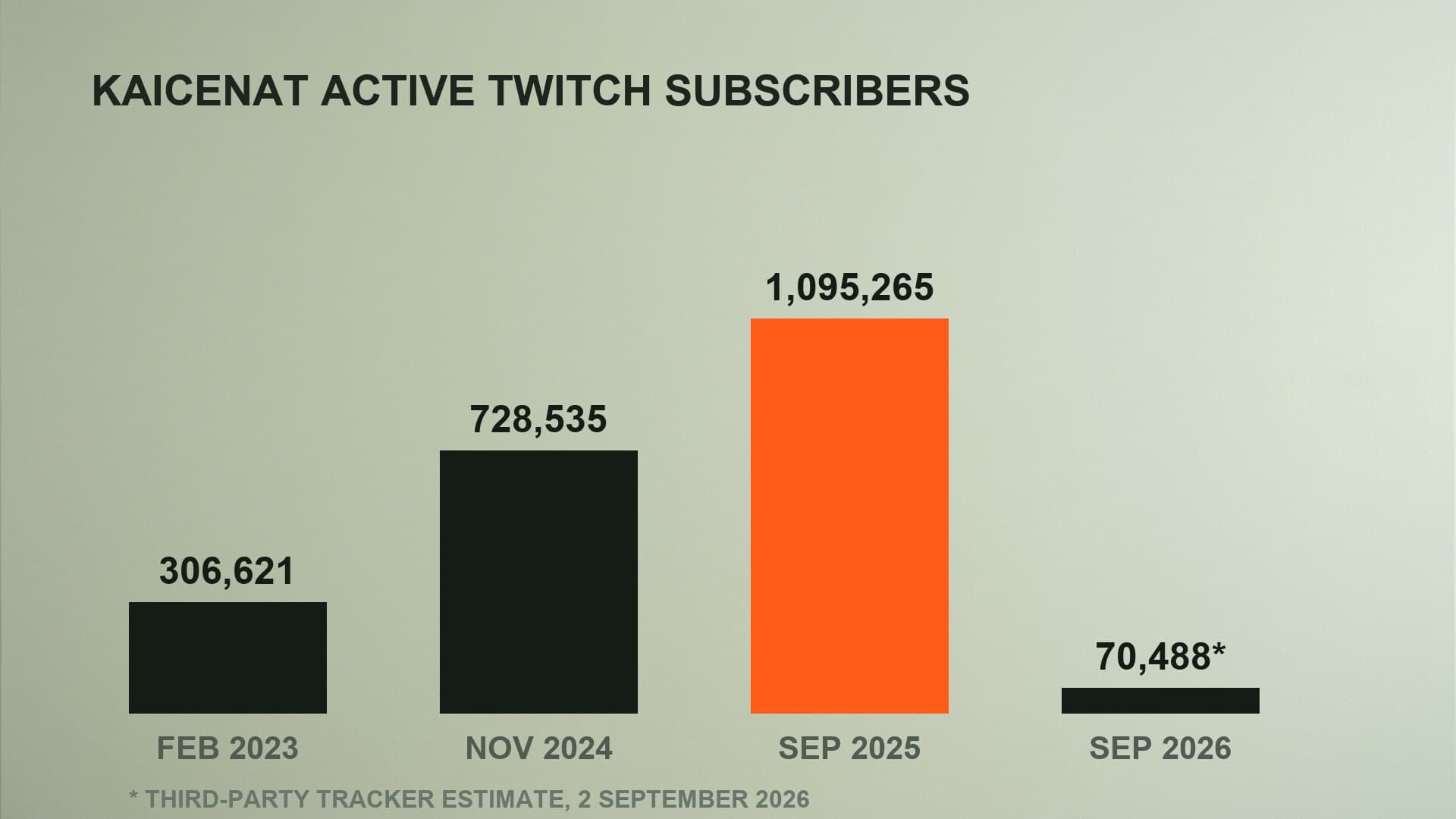 Column chart of KaiCenat active Twitch subscribers at four dates: 306,621 in February 2023, 728,535 in November 2024, 1,095,265 in September 2025, and an estimated 70,488 in September 2026