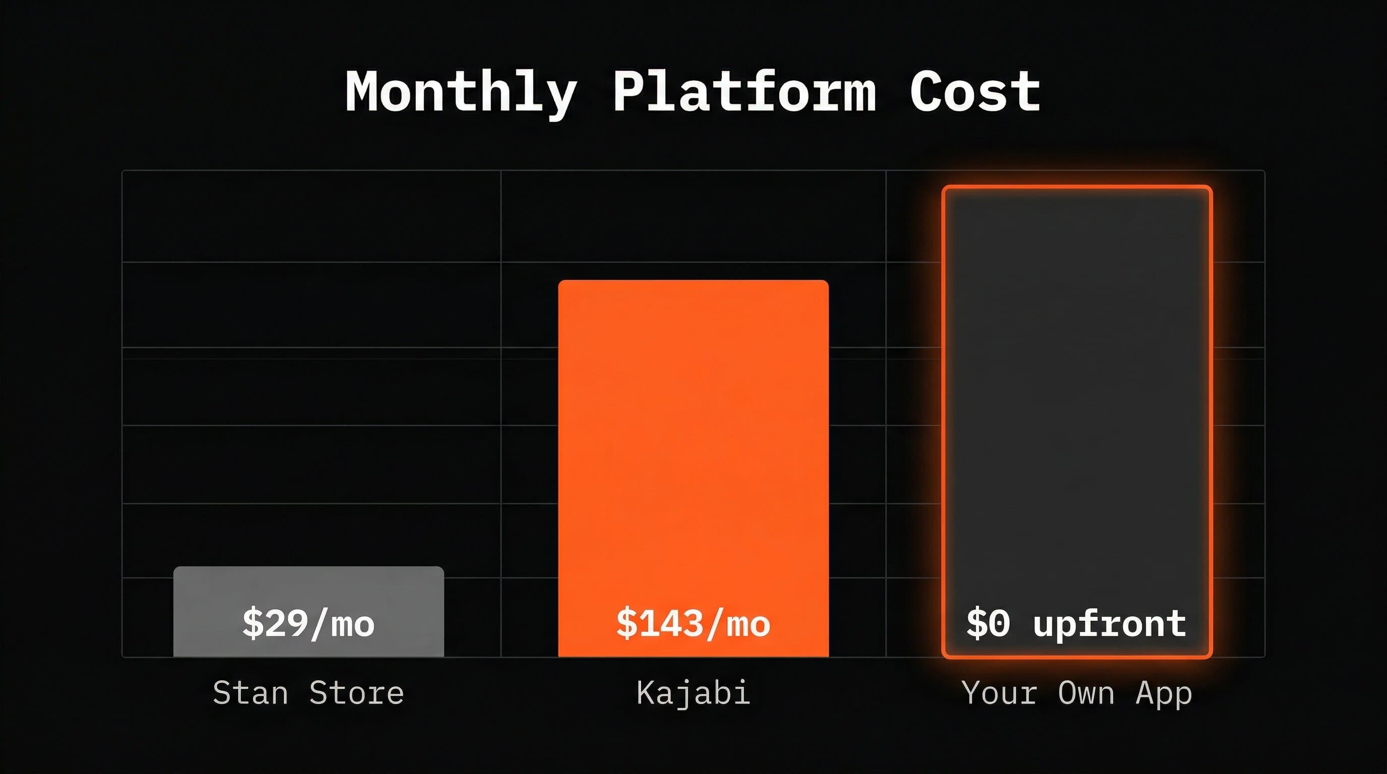 Monthly platform cost comparison: Stan Store at $29/mo, Kajabi at $143/mo, your own app at $0 upfront