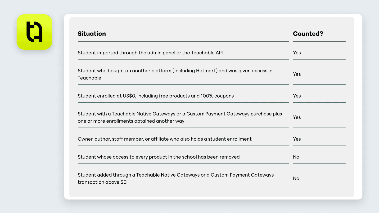 Teachable's usage-fee table "Which students count", showing Yes for students imported by admin or API, students who bought on another platform, students enrolled at US$0 including free products and 100% coupons, buyers who also hold a free enrollment, and staff who hold an enrollment, and No only for students whose access was removed or who paid through a Teachable gateway