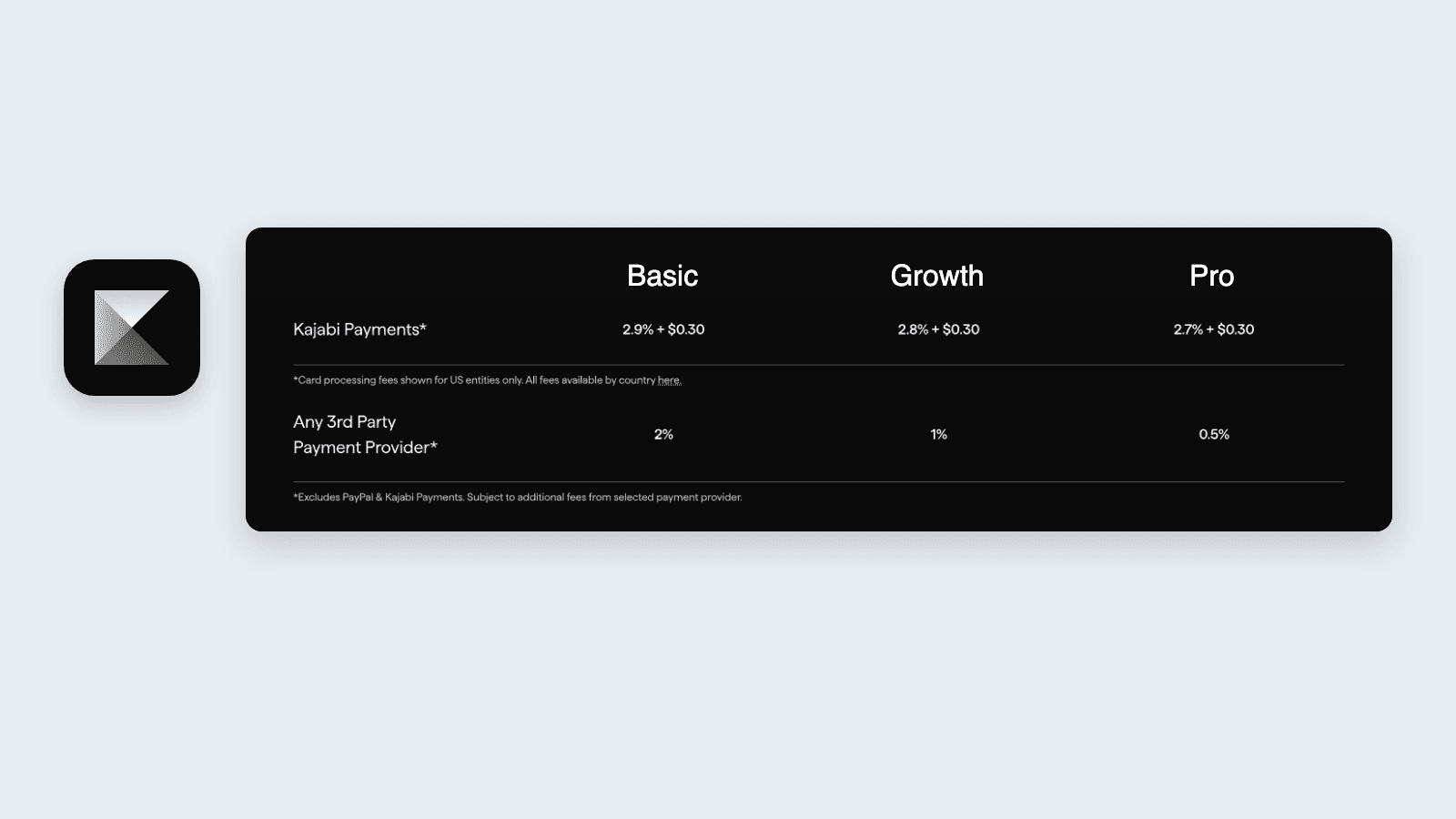 Kajabi's pricing-page fee table for Basic, Growth and Pro: Kajabi Payments at 2.9%, 2.8% and 2.7% plus $0.30, and any third-party payment provider at 2%, 1% and 0.5%, excluding PayPal and Kajabi Payments
