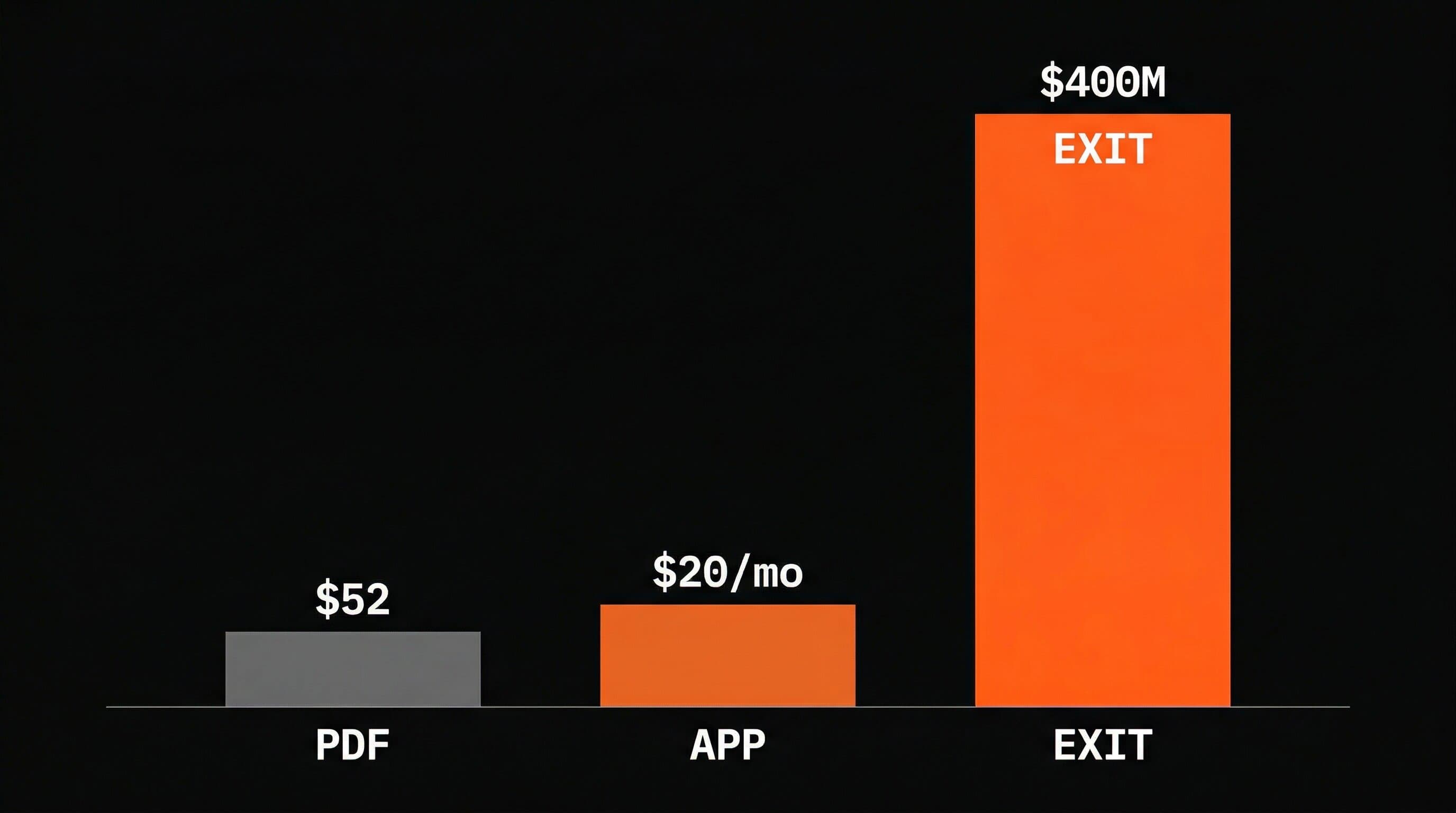 Kayla Itsines revenue progression from $52 PDF to $20/month app to $400M exit