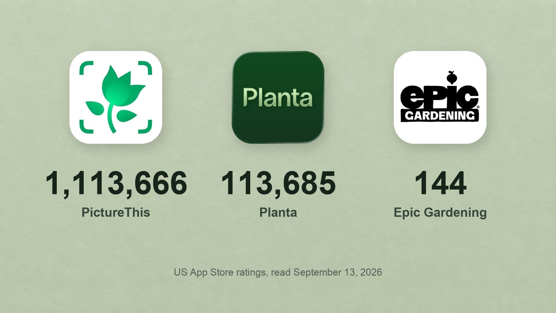 Three real App Store icons at true scale with their US rating counts on September 13, 2026: PictureThis 1,113,666, Planta 113,685, Epic Gardening 144