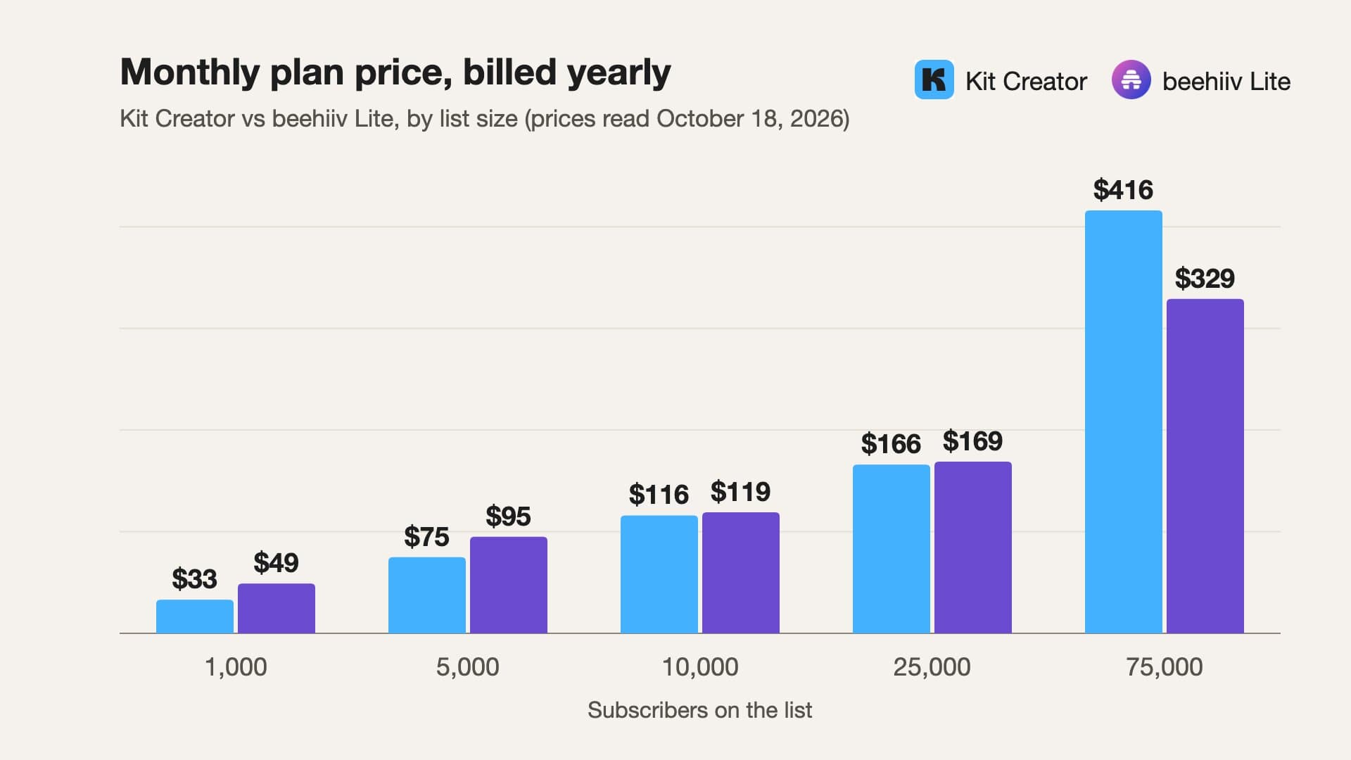 Grouped bar chart of monthly plan price billed yearly at five list sizes: Kit Creator $33, $75, $116, $166 and $416 against beehiiv Lite $49, $95, $119, $169 and $329 at 1,000, 5,000, 10,000, 25,000 and 75,000 subscribers