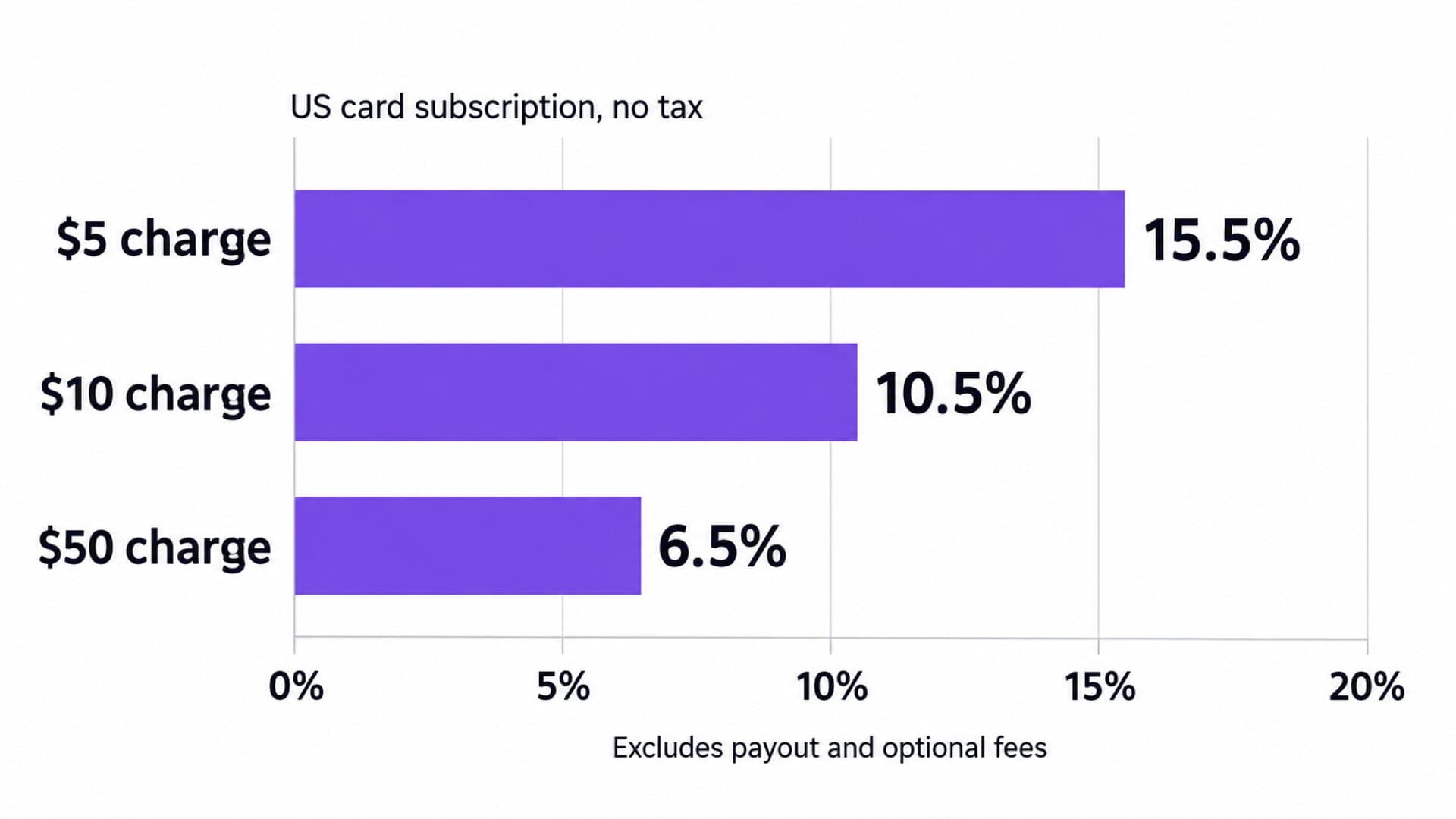 Calculated fee share for US card subscriptions without tax: a $5 charge costs 15.5%, a $10 charge costs 10.5%, and a $50 charge costs 6.5%