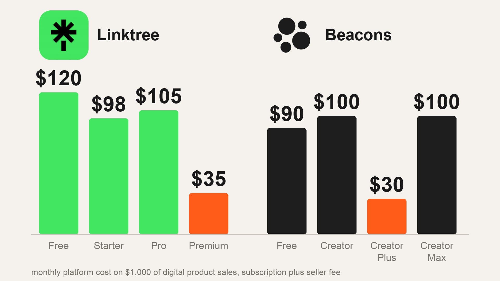 Linktree vs Beacons in 2026: 8 Plans, 3 Fee Rates, and the $300 Line
