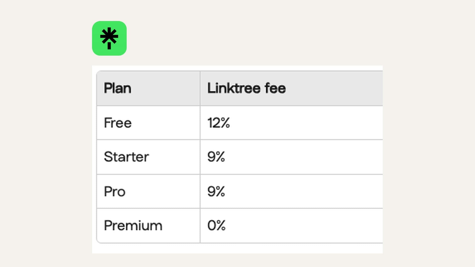 Linktree's own help-centre fee table beside the Linktree mark, listing a 12% Linktree fee on Free, 9% on Starter, 9% on Pro, and 0% on Premium