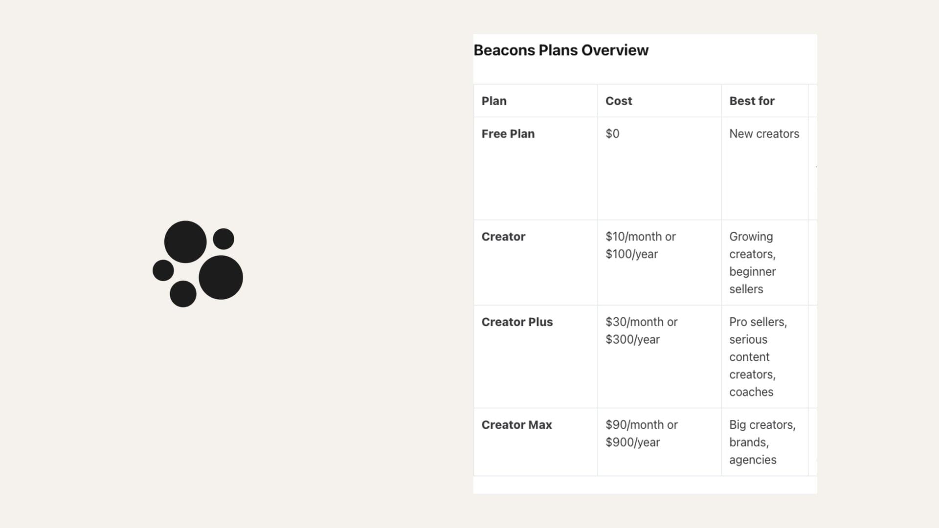The Beacons Plans Overview table from the company's own help centre, beside the Beacons mark, listing Free at $0, Creator at $10 a month, Creator Plus at $30 a month, and Creator Max at $90 a month