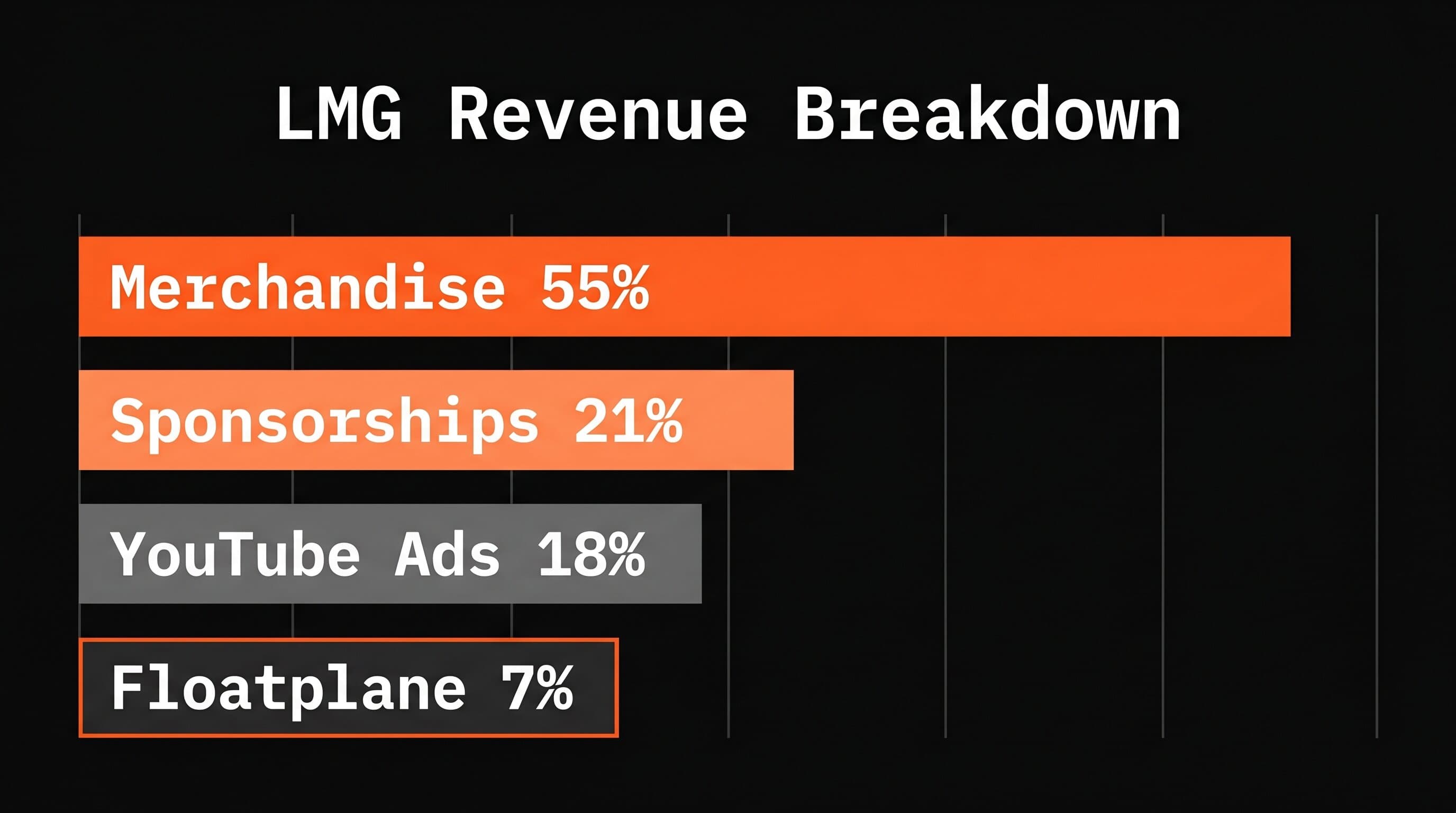 LMG revenue breakdown showing merchandise at 55%, sponsorships at 21%, YouTube ads at 18%, and Floatplane at 7%
