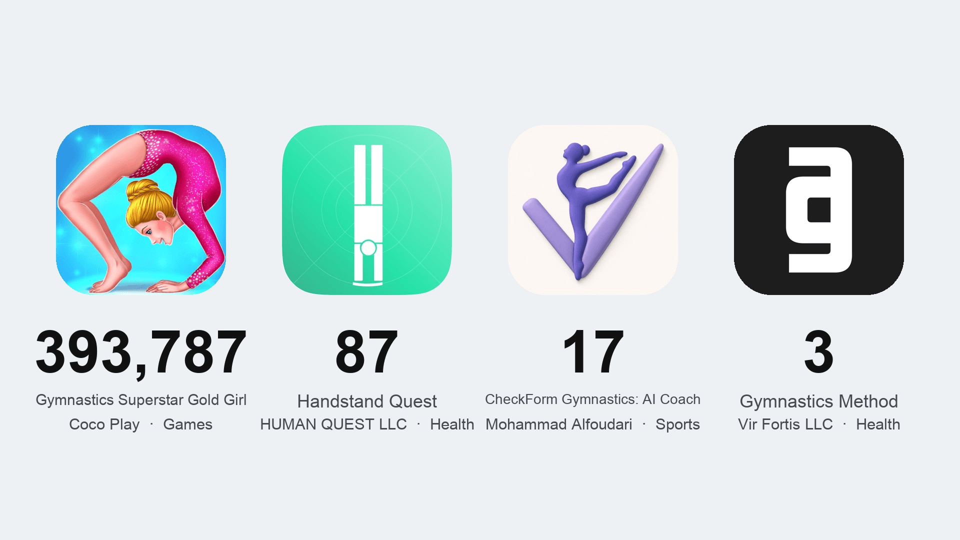 Four real US App Store icons at equal size with their verified rating counts beneath: Gymnastics Superstar Gold Girl by Coco Play at 393,787, Handstand Quest by HUMAN QUEST LLC at 87, CheckForm Gymnastics AI Coach by Mohammad Alfoudari at 17, and Gymnastics Method by Vir Fortis LLC at 3