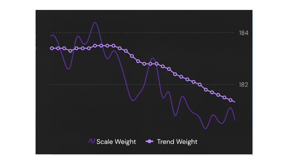 MacroFactor's trend weight graph showing how the algorithm learns your actual metabolic rate