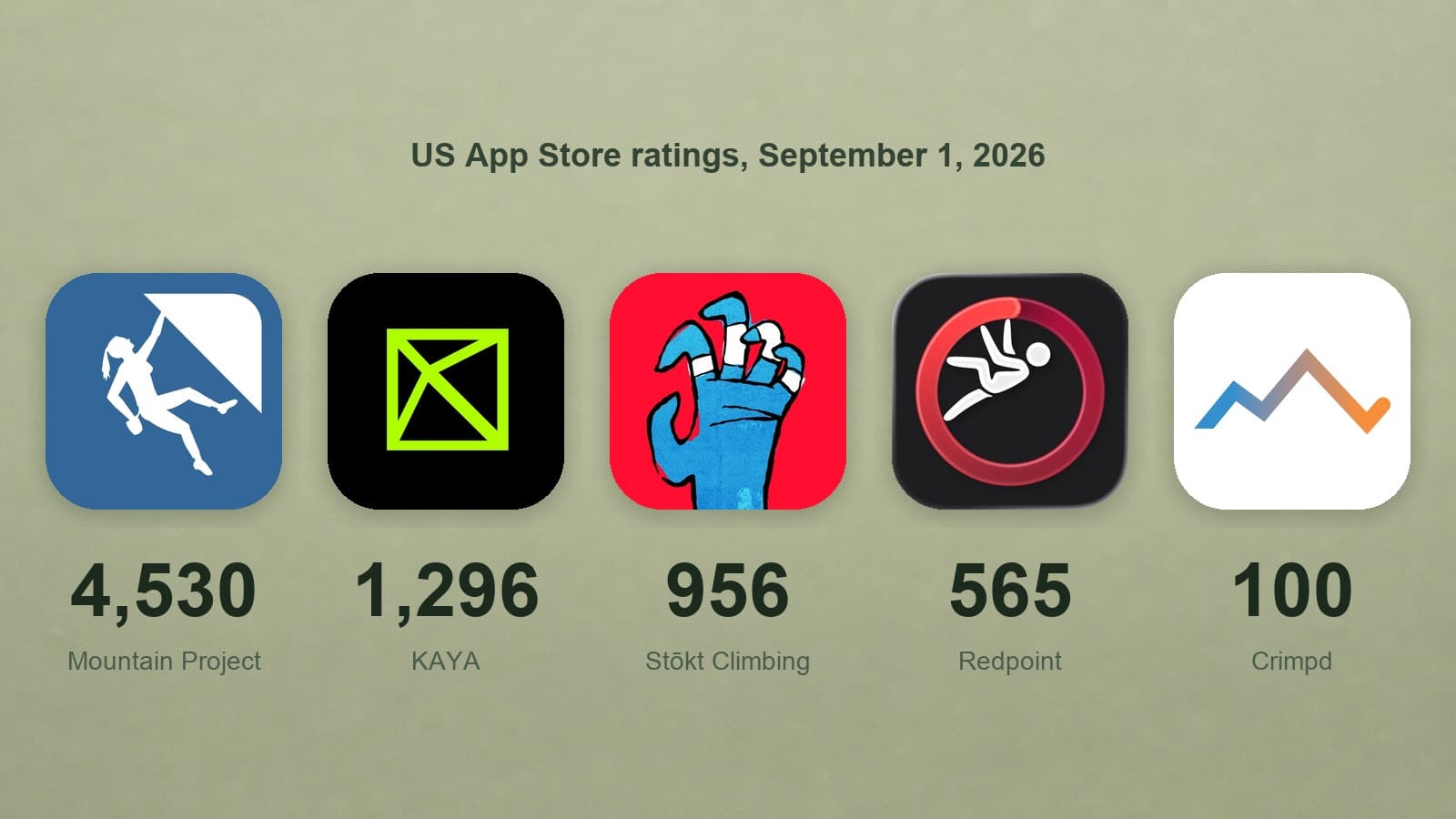 Real App Store icons for Mountain Project, KAYA, Stokt Climbing, Redpoint and Crimpd with their US rating counts on September 1, 2026