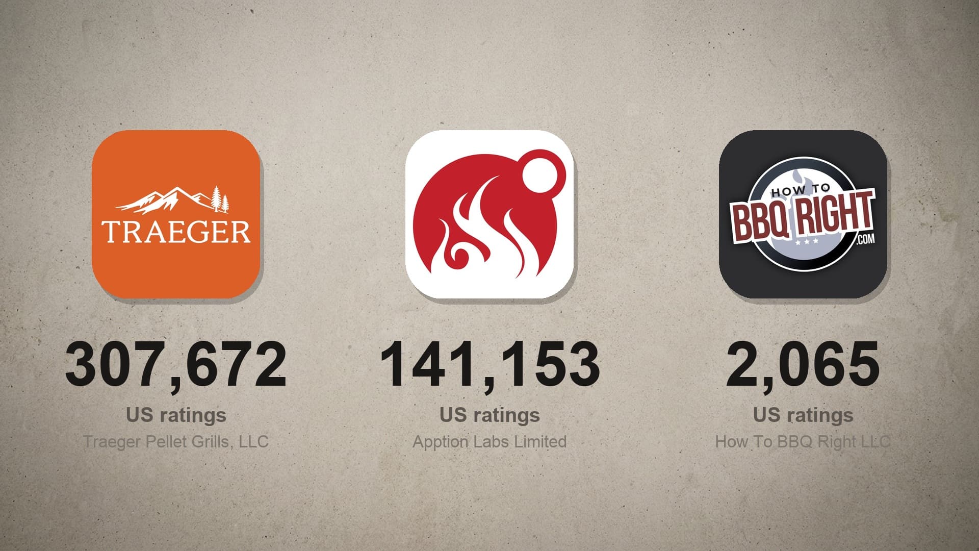 Three real App Store icons with their US rating counts on September 14, 2026: Traeger 307,672, MEATER 141,153, HowToBBQRightApp 2,065