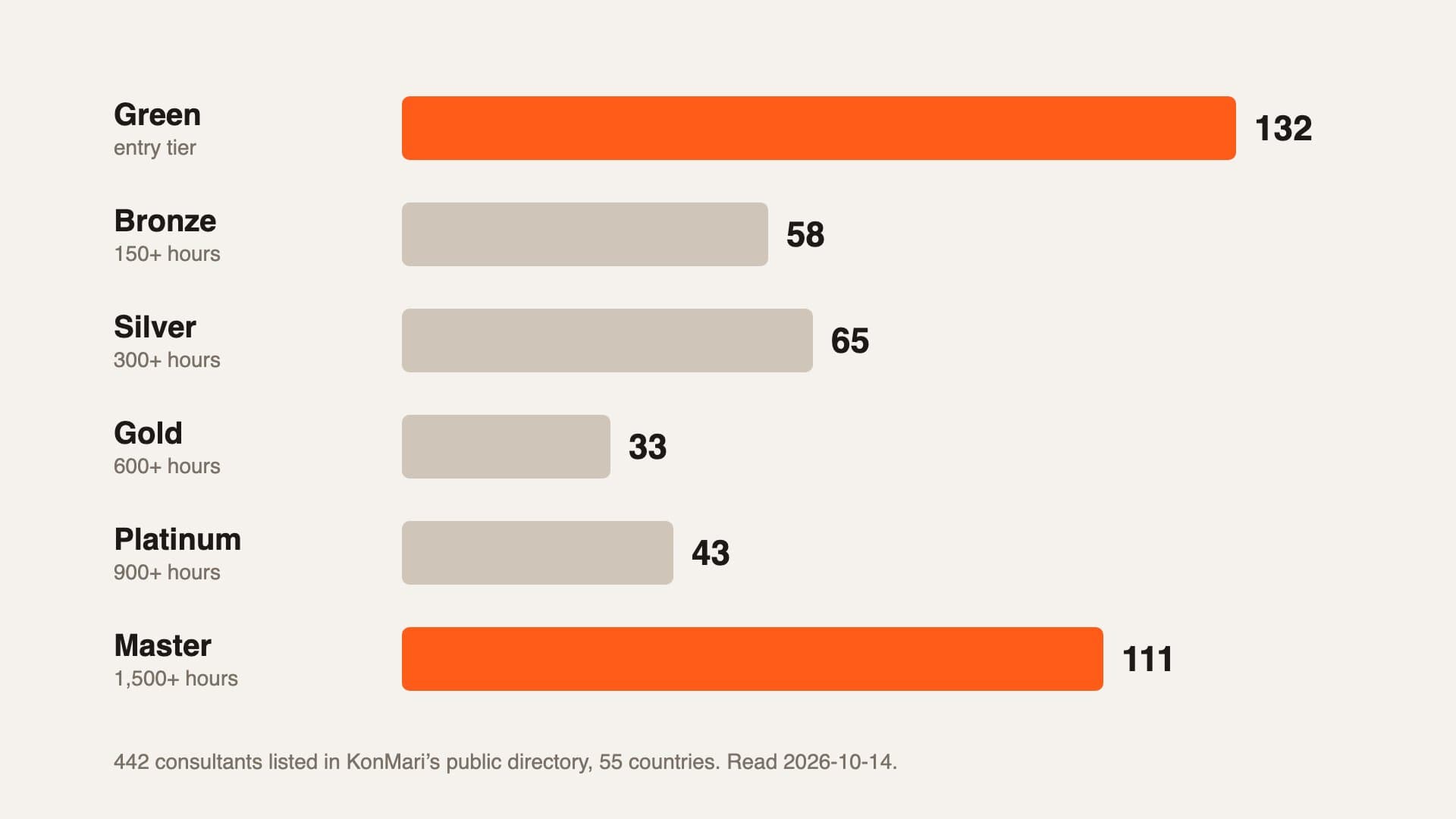 KonMari's 442 listed consultants by certification level on October 14, 2026: 132 Green, 58 Bronze, 65 Silver, 33 Gold, 43 Platinum and 111 Master