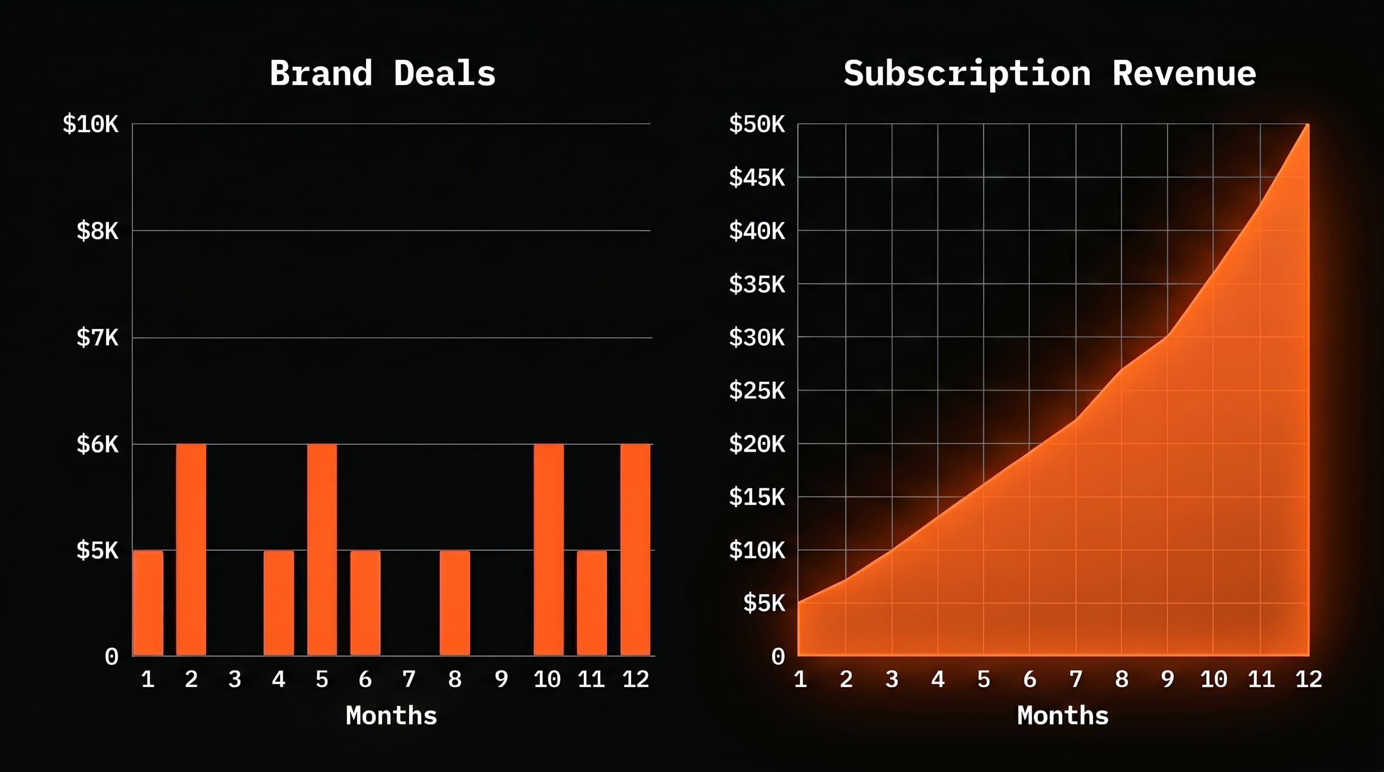 Subscription revenue comparison showing how recurring products compound over time versus one-time revenue sources