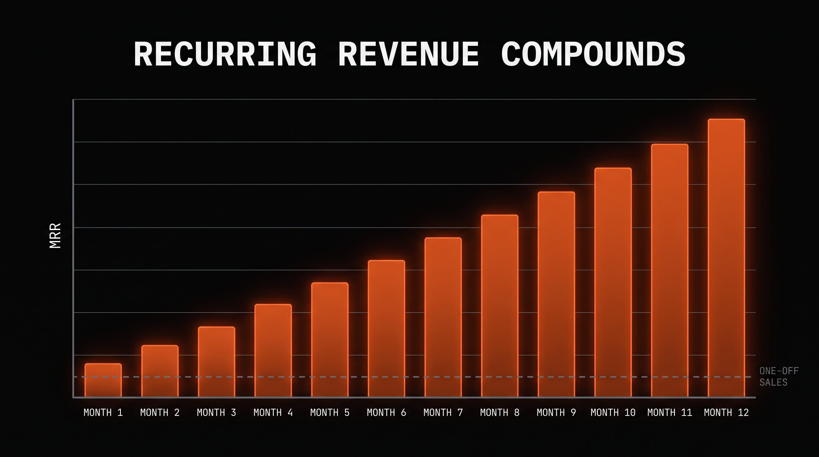 Bar chart titled Recurring Revenue Compounds showing monthly subscription revenue rising over 12 months against a flat one-off sales line