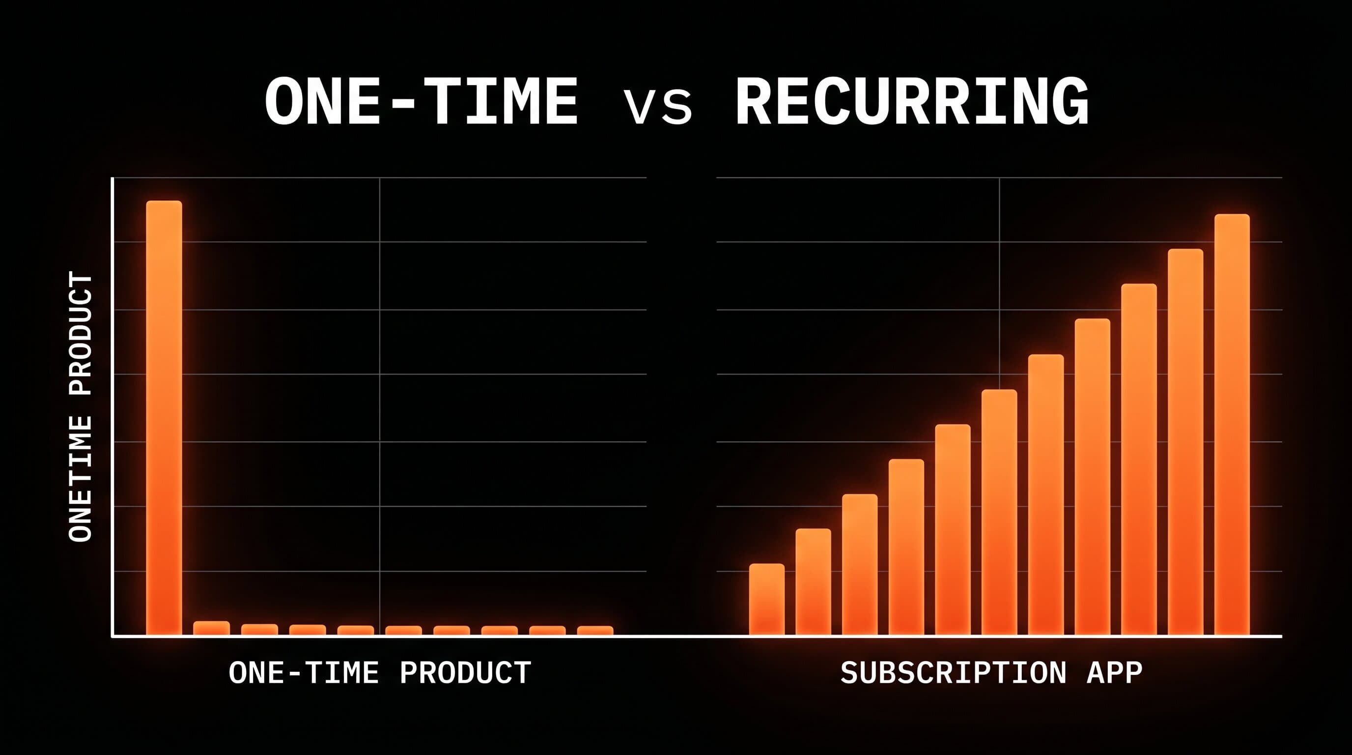 A chart contrasting a one-time product that spikes then flatlines against subscription revenue that climbs month over month