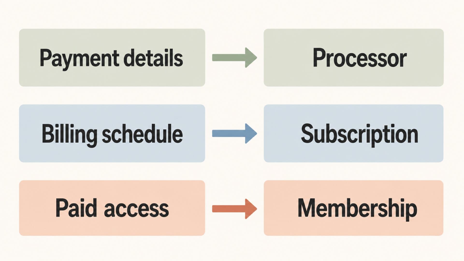 Three separate migration routes: payment details to a processor, billing schedule to a subscription, and paid access to a membership