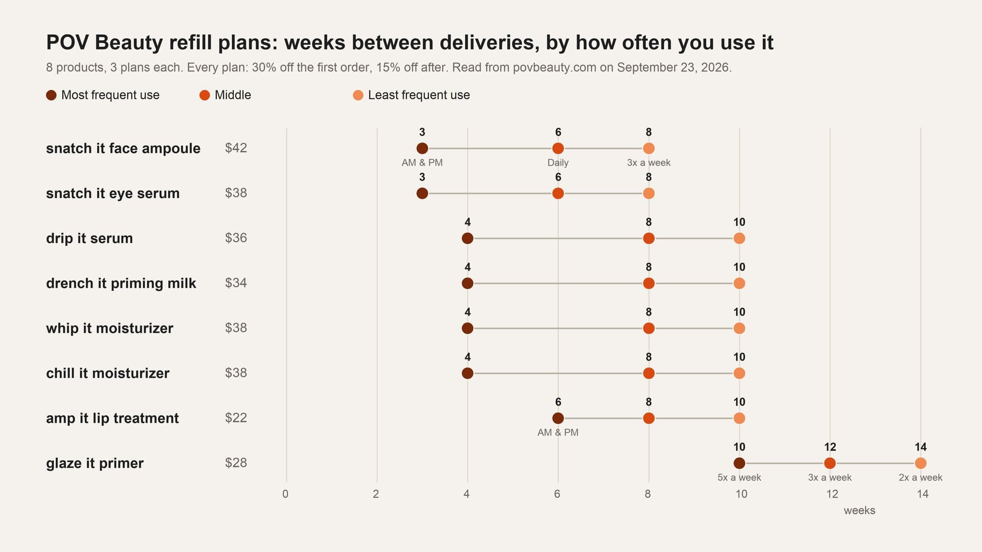 Chart of POV Beauty's 24 refill plans across eight products, showing weeks between deliveries for the most frequent, middle and least frequent usage plan: Snatch It face ampoule and eye serum at 3, 6 and 8 weeks; Drip It, Drench It, Whip It and Chill It at 4, 8 and 10 weeks; Amp It at 6, 8 and 10 weeks; Glaze It primer at 10, 12 and 14 weeks for 5x, 3x and 2x a week