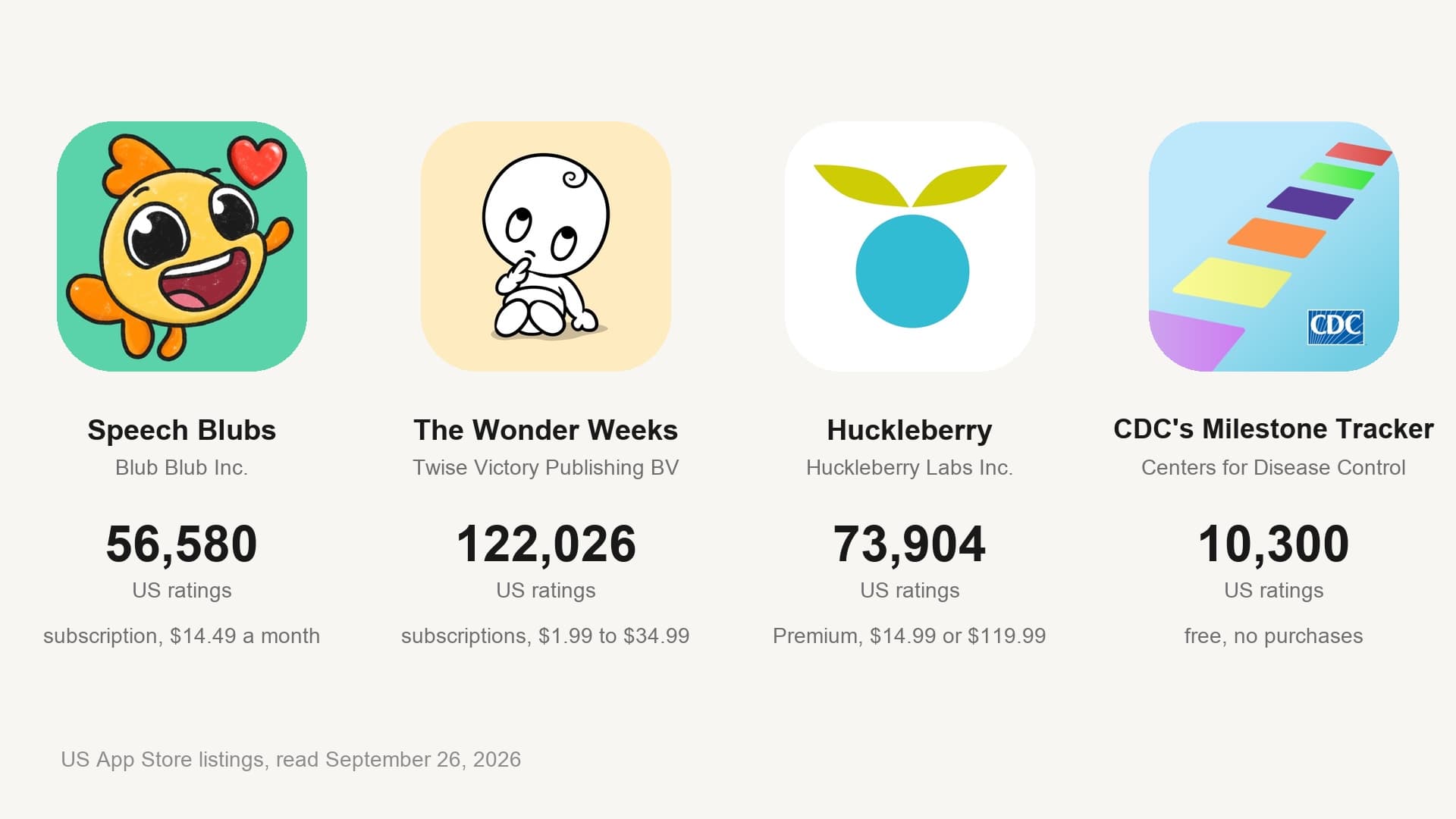 US App Store listings read September 26, 2026: Speech Blubs by Blub Blub Inc., 56,580 ratings, subscription $14.49 a month; The Wonder Weeks by Twise Victory Publishing BV, 122,026 ratings, subscriptions $1.99 to $34.99; Huckleberry by Huckleberry Labs Inc., 73,904 ratings, Premium $14.99 or $119.99; CDC's Milestone Tracker, 10,300 ratings, free